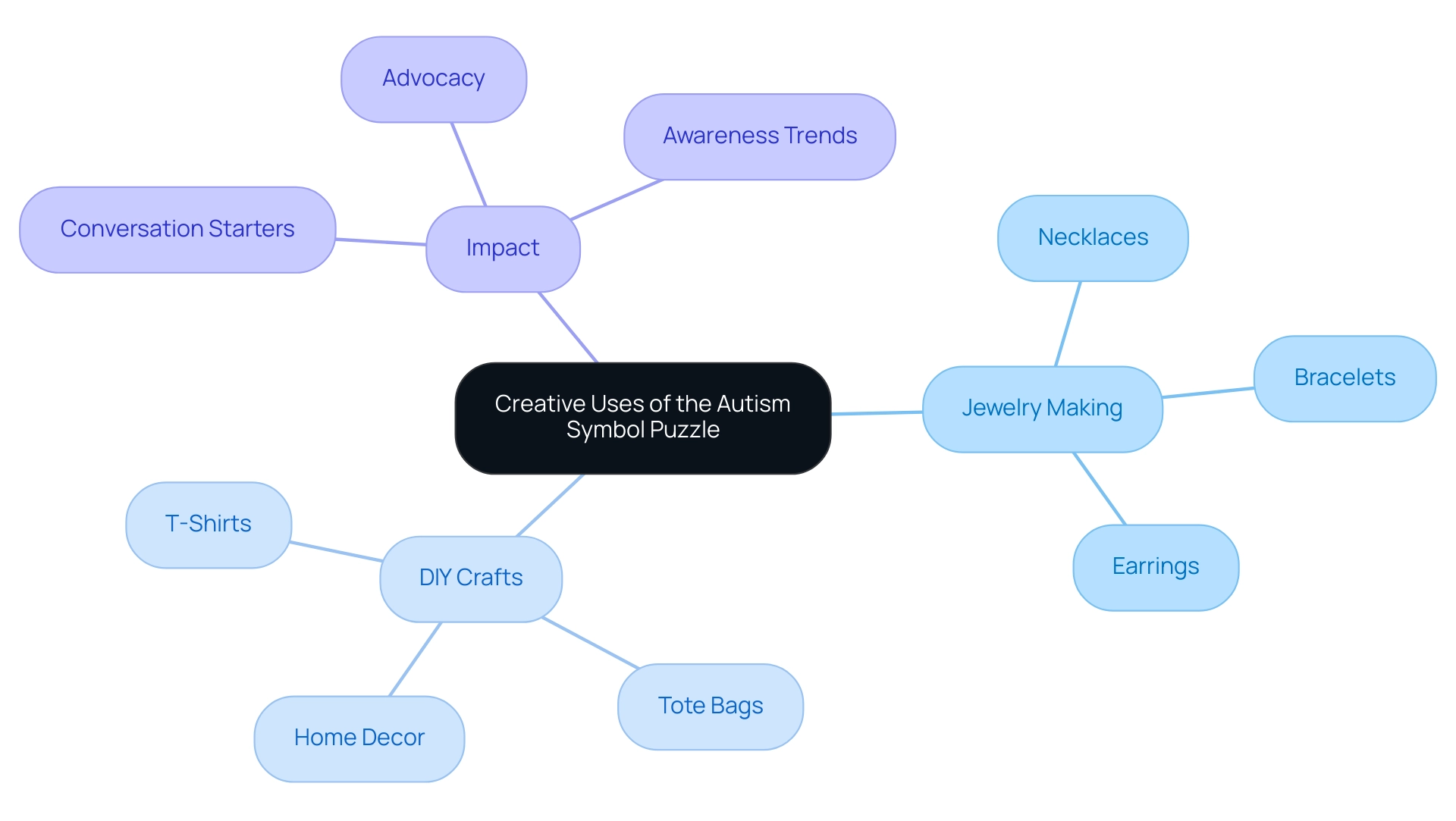 The central node represents the autism symbol puzzle, with branches showcasing various creative applications and their significance in awareness and advocacy.