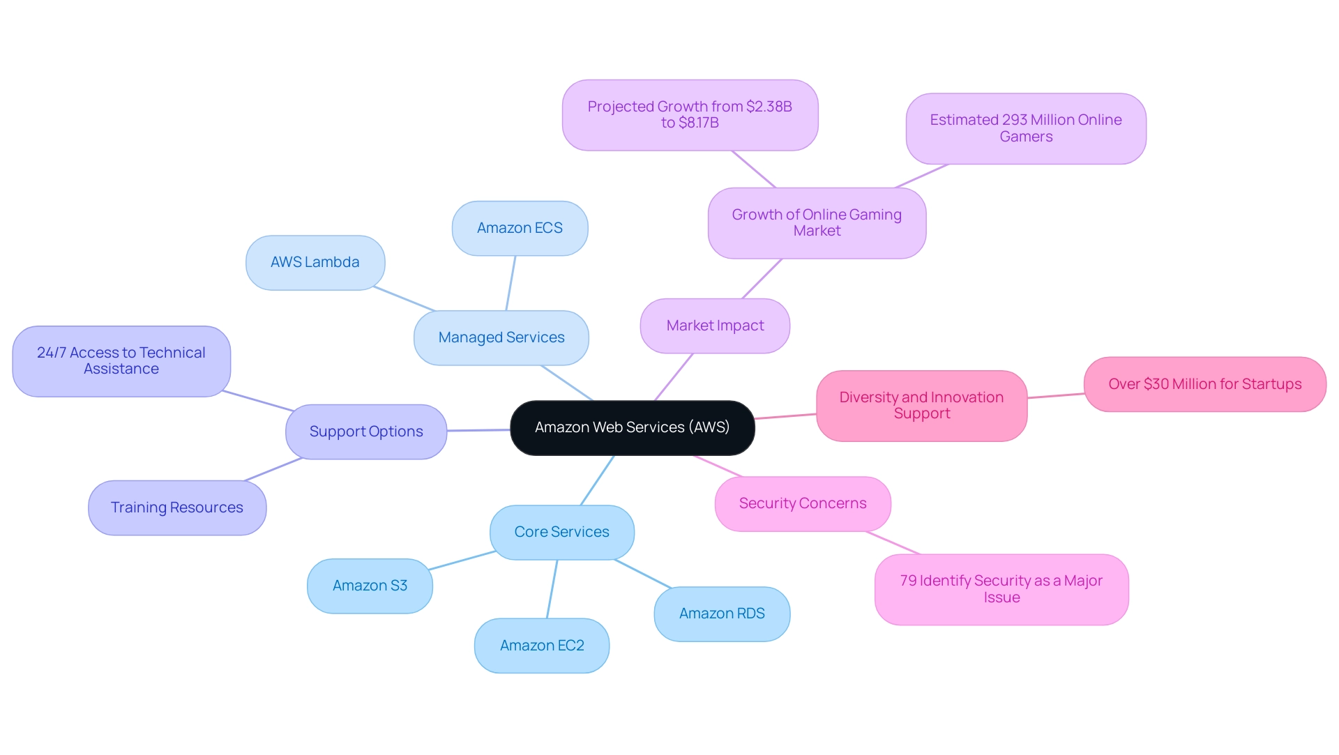 The central node represents AWS, with branches for Core Services, Managed Services, Support Options, and Market Impact, each indicated by different colors.