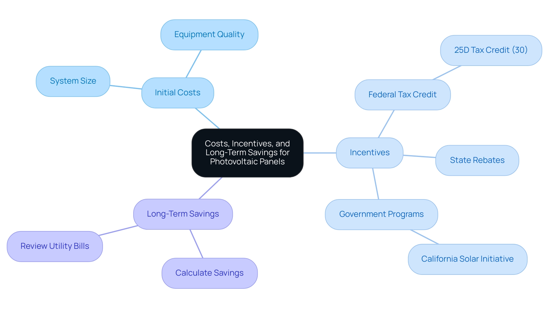 The central node represents the overall topic, with branches showing initial costs, available incentives, and potential long-term savings related to solar panel installations.