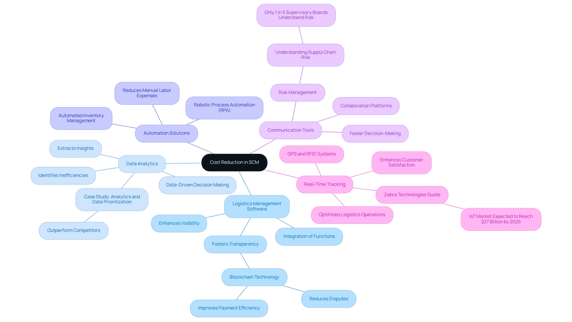 The central node represents the overall goal of cost reduction, with branches showing key strategies for achieving this goal, each color-coded for clarity.