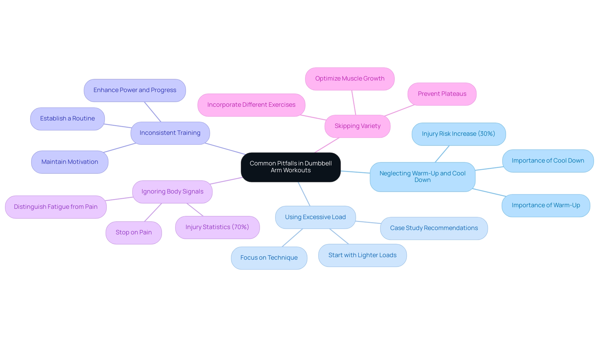 Each branch represents a specific pitfall, with sub-branches detailing advice and statistics related to each issue.