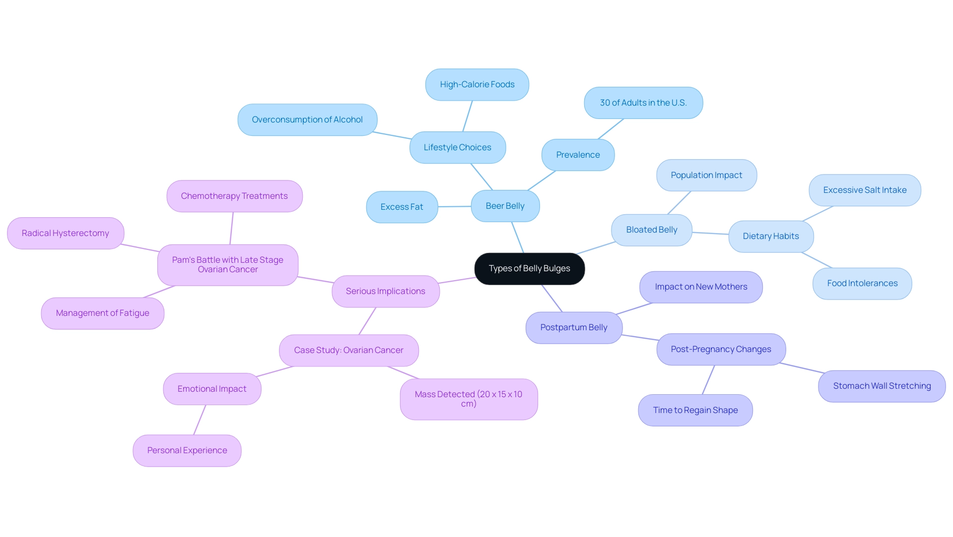 The central node represents the overall topic, with branches showing different types of belly bulges and their specific underlying causes.