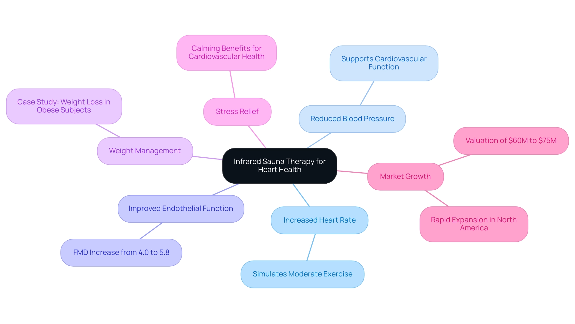 Each branch represents a key benefit of infrared sauna therapy, with sub-branches providing additional details and statistics related to heart health.