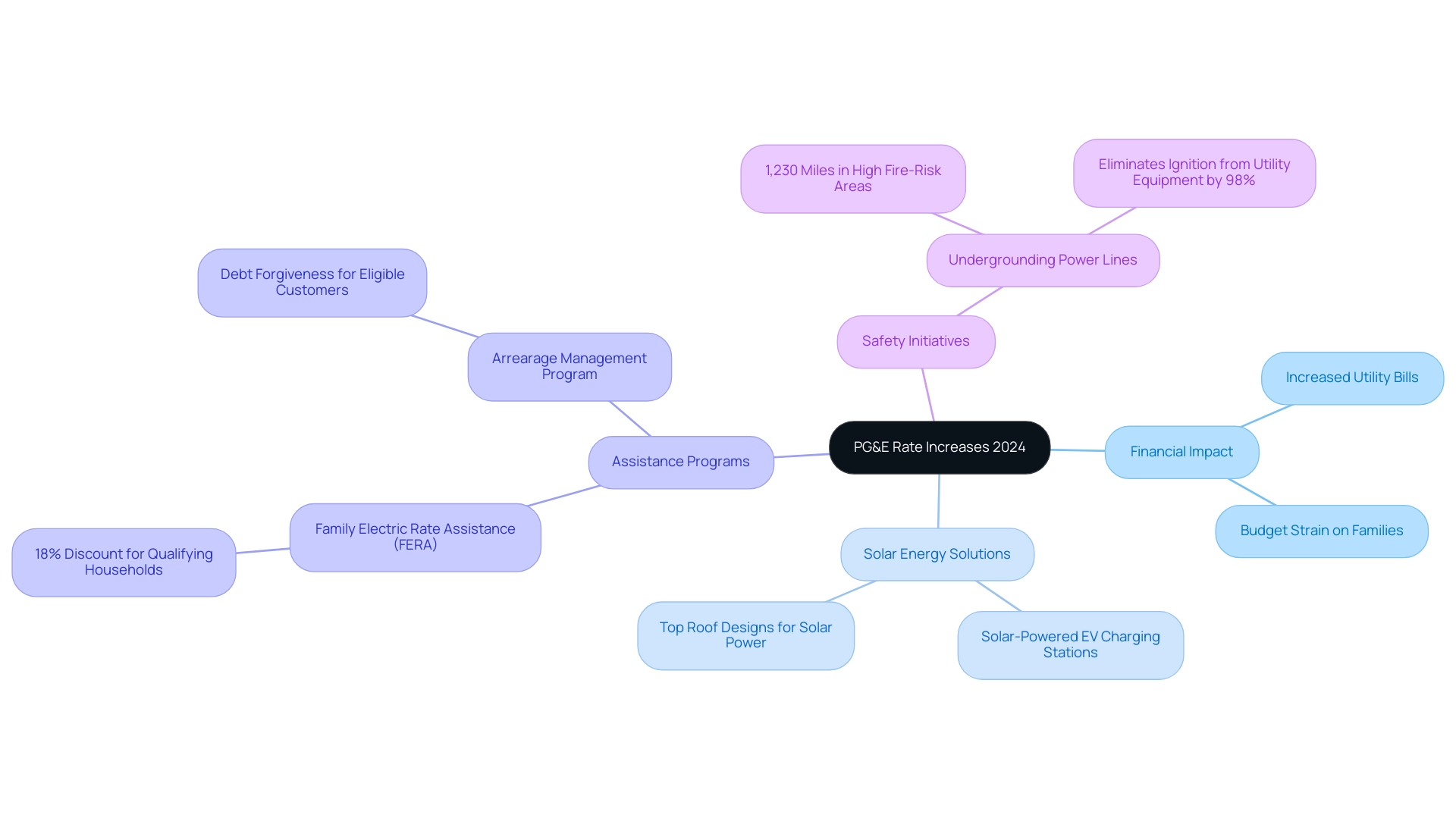 The central node represents the rate increases, with branches showing financial impacts, solar solutions, assistance programs, and safety initiatives.