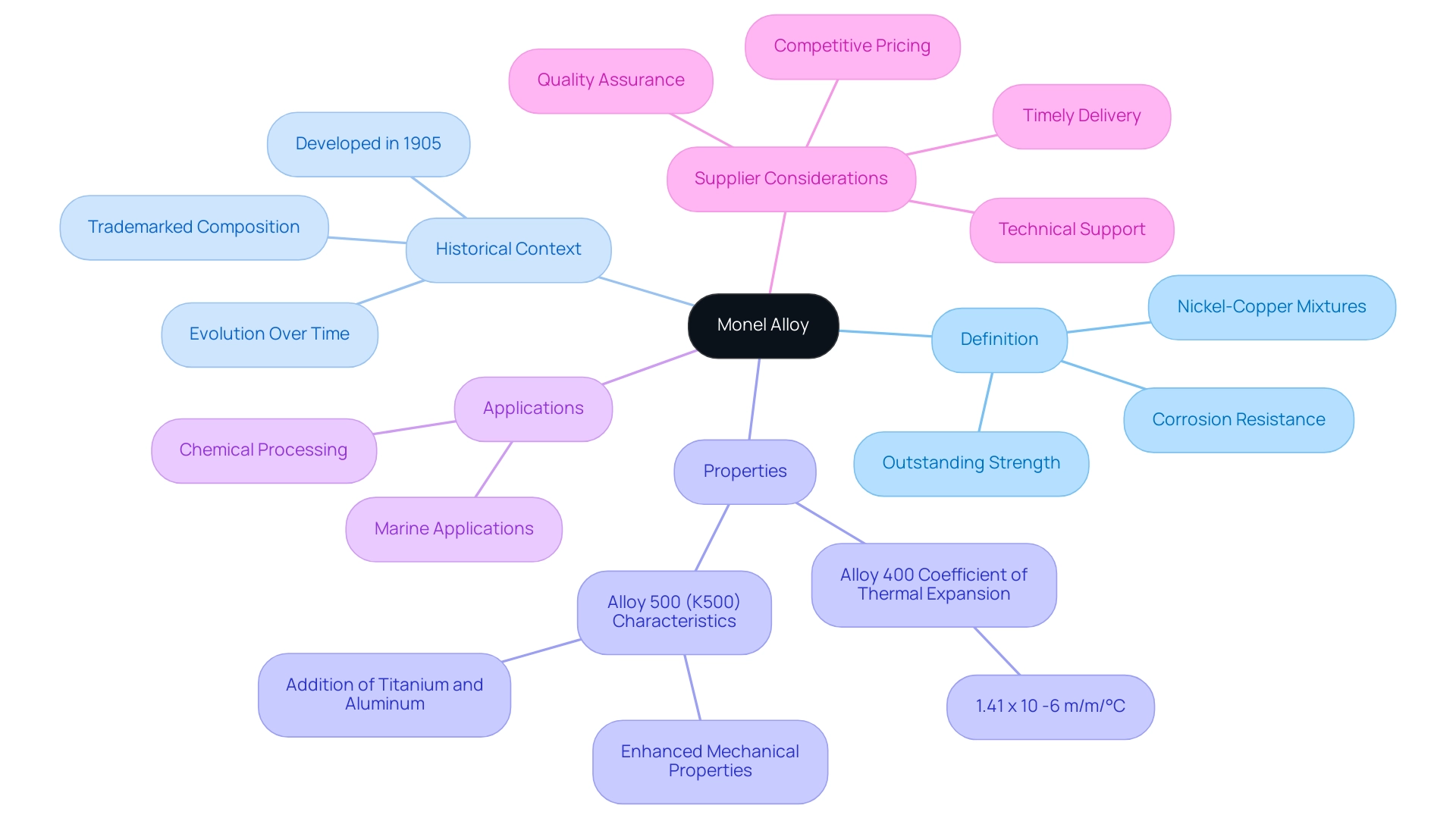 Each branch represents a key aspect of Monel, with distinct colors indicating different categories of information.