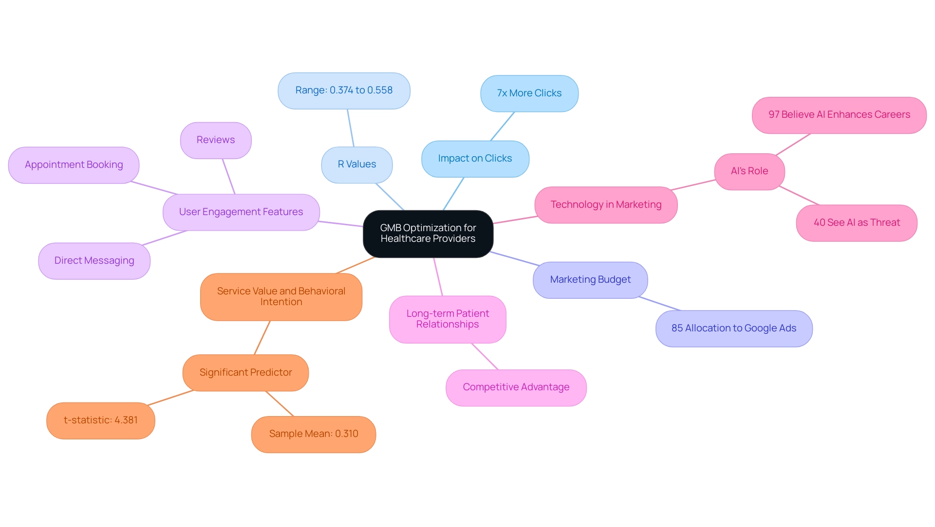 Branches represent different aspects of GMB optimization, including statistics, marketing strategies, and features that enhance user engagement.