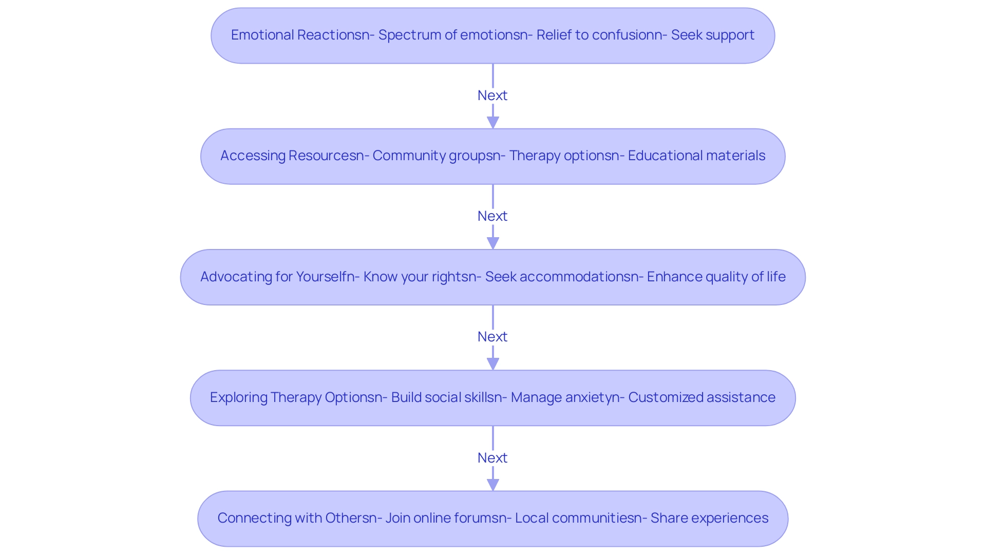 Each box represents a key aspect of the journey post-diagnosis, with arrows indicating the suggested flow of navigating these aspects.