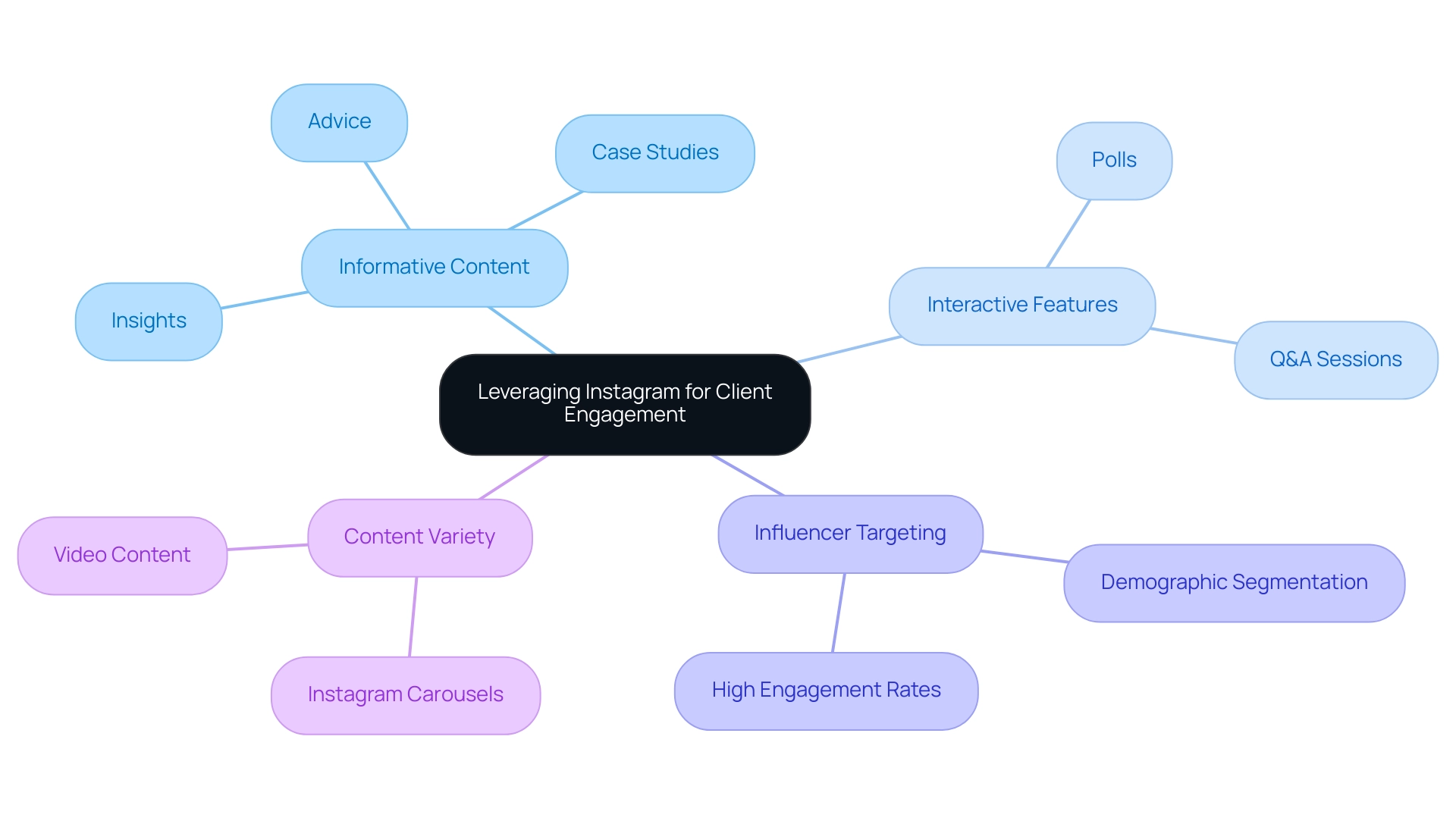 The central node represents the main goal of leveraging Instagram, with branches showing specific strategies that enhance client engagement and brand visibility.