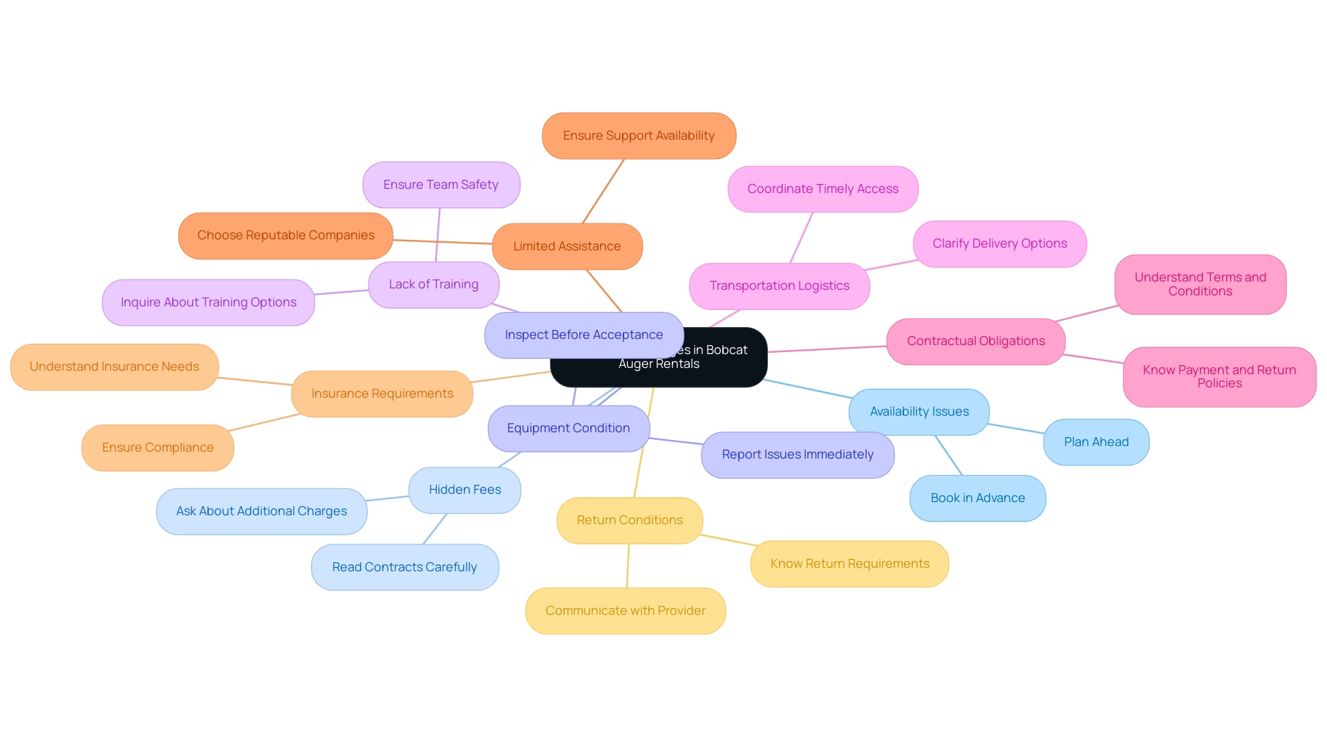 Each branch represents a specific challenge related to bobcat auger rentals, with sub-branches providing additional details or tips to address those challenges.