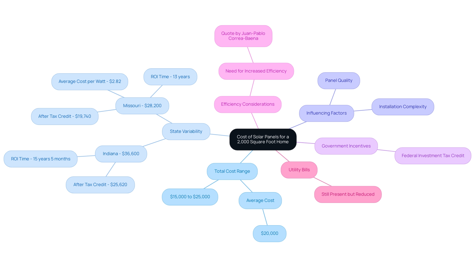 The central node represents the overall topic, with branches detailing different cost aspects, state-specific pricing, influencing factors, and incentives.