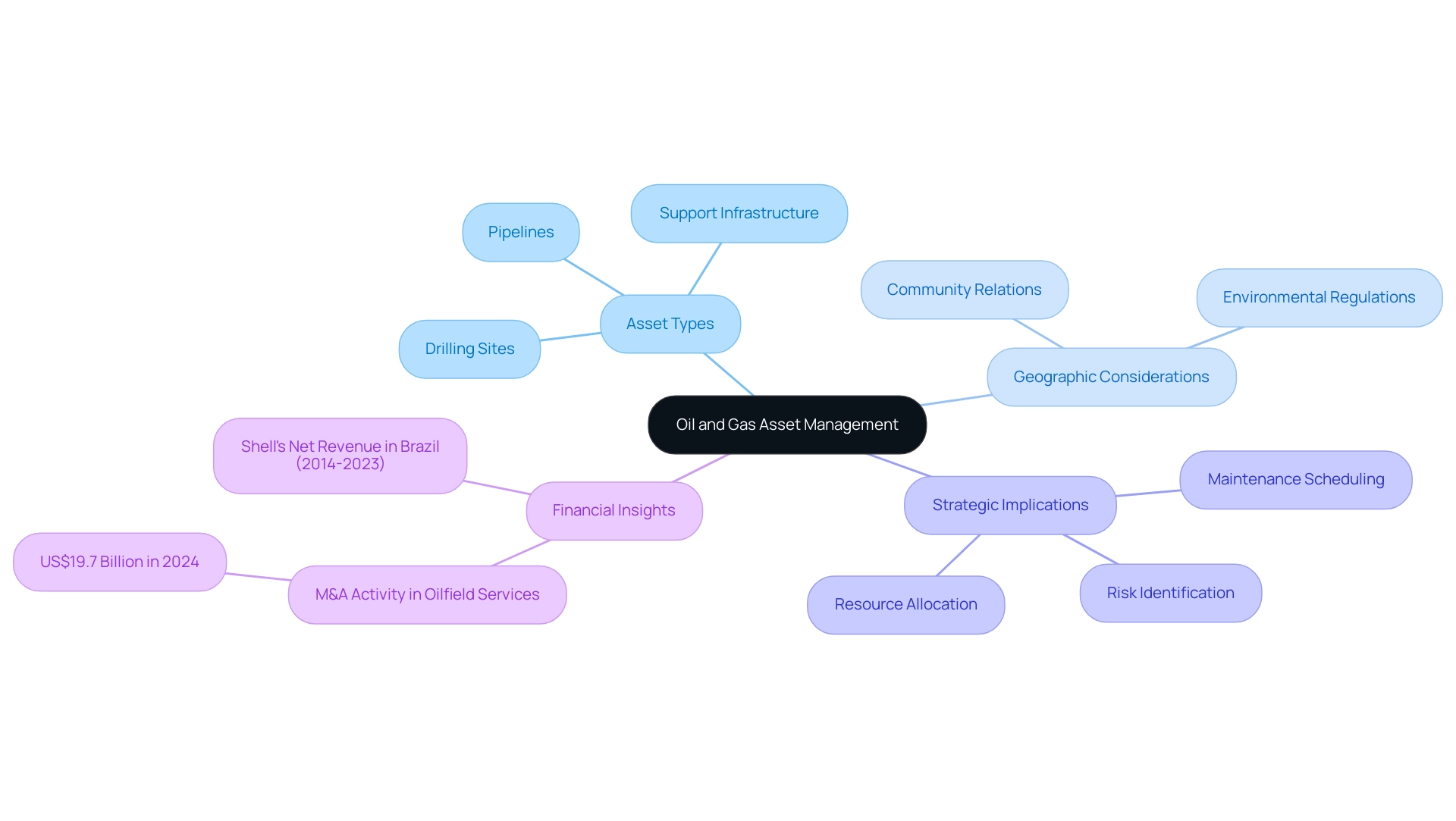 The central node represents overall asset management, with branches showing asset types and geographic considerations, each color-coded for clarity.