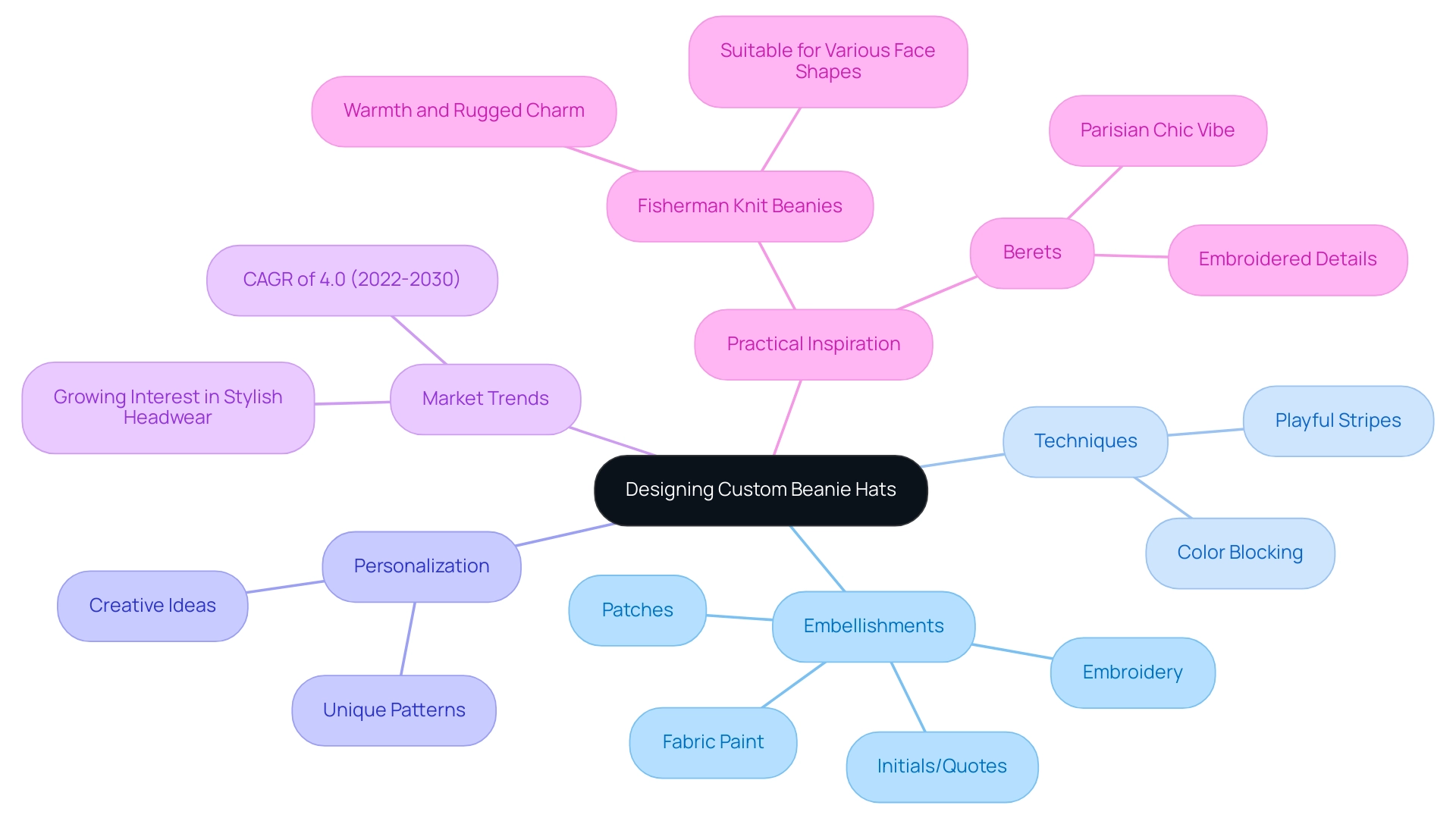 The central node represents the main theme, with branches indicating categories of design ideas that explore personalization, techniques, market trends, and inspiration.