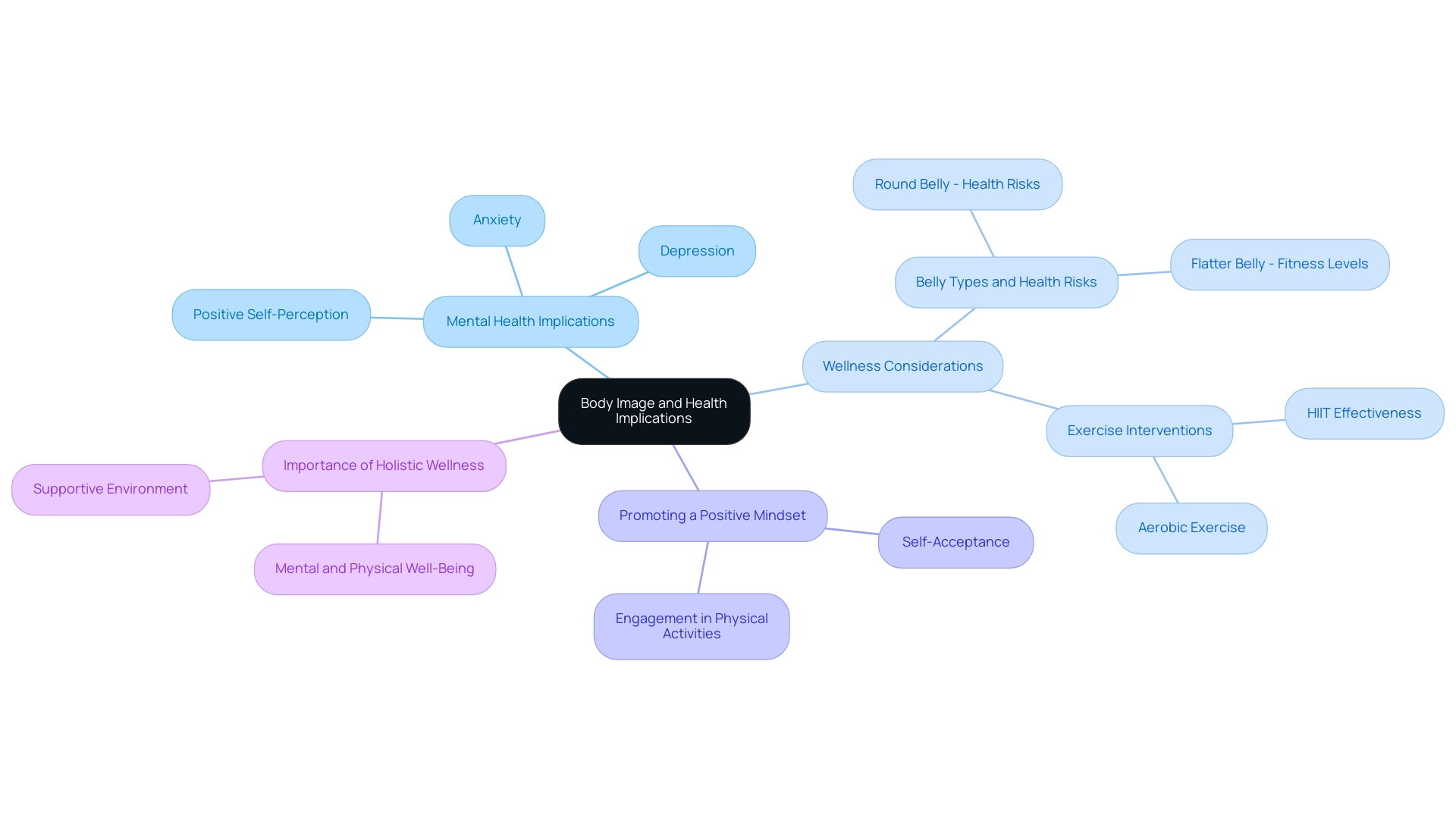 The central node represents the overall theme, with branches showing key areas of focus related to body image and health, each with further subcategories.