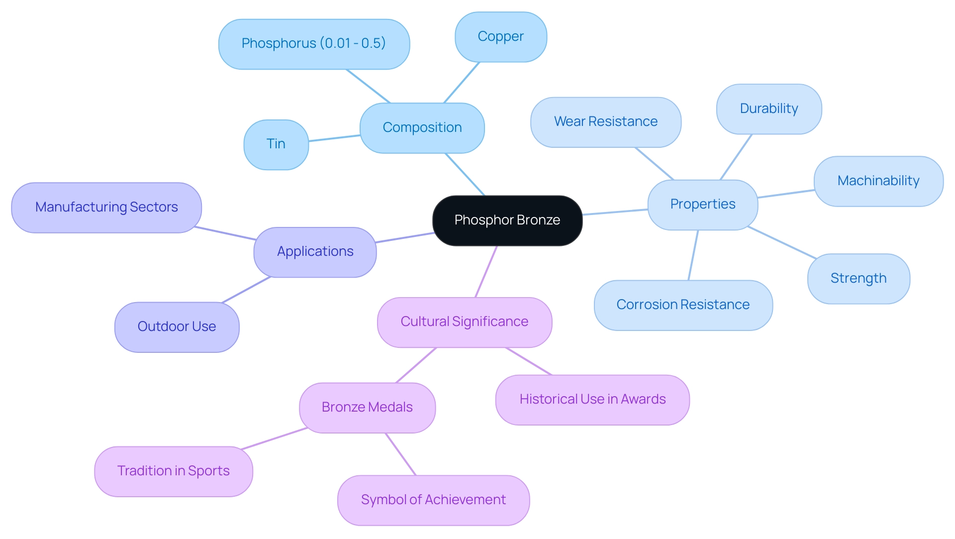 Each branch represents a different aspect of phosphor bronze: Composition (elements), Properties (performance characteristics), Applications (uses), and Cultural Significance (historical context).