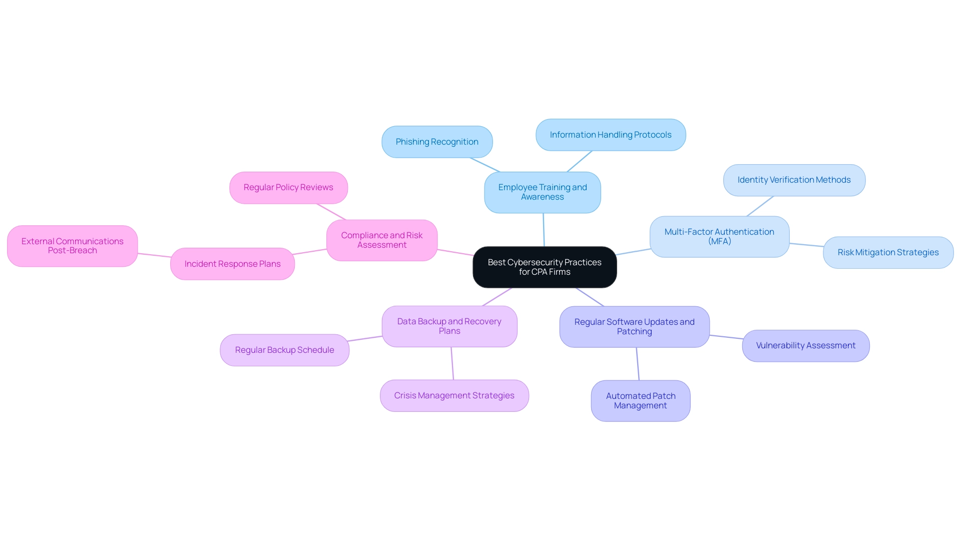 Each branch represents a key cybersecurity practice, with sub-nodes detailing specific actions or considerations relevant to that practice.