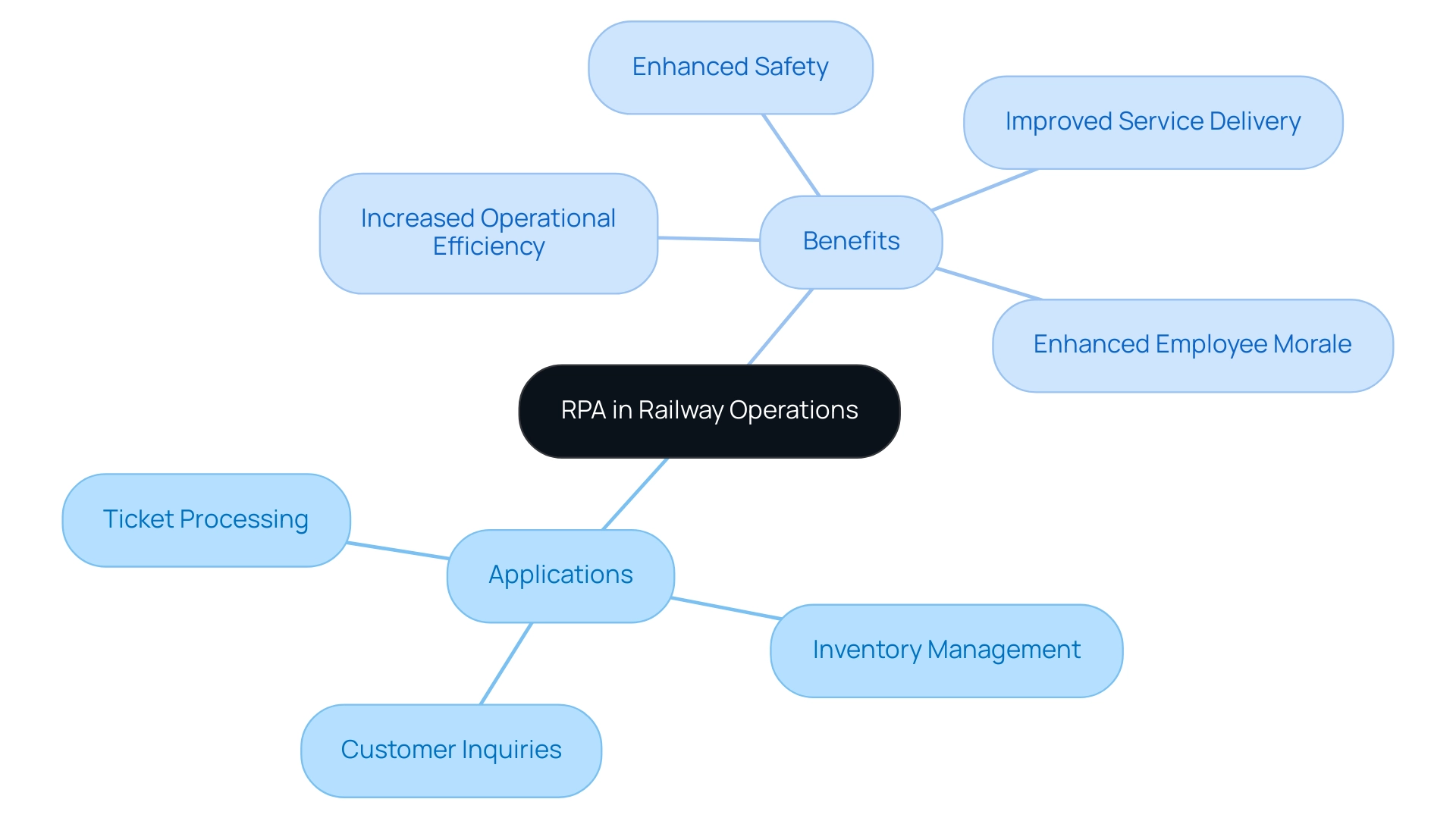 The central node represents the overall topic, with branches illustrating specific applications and benefits of RPA.