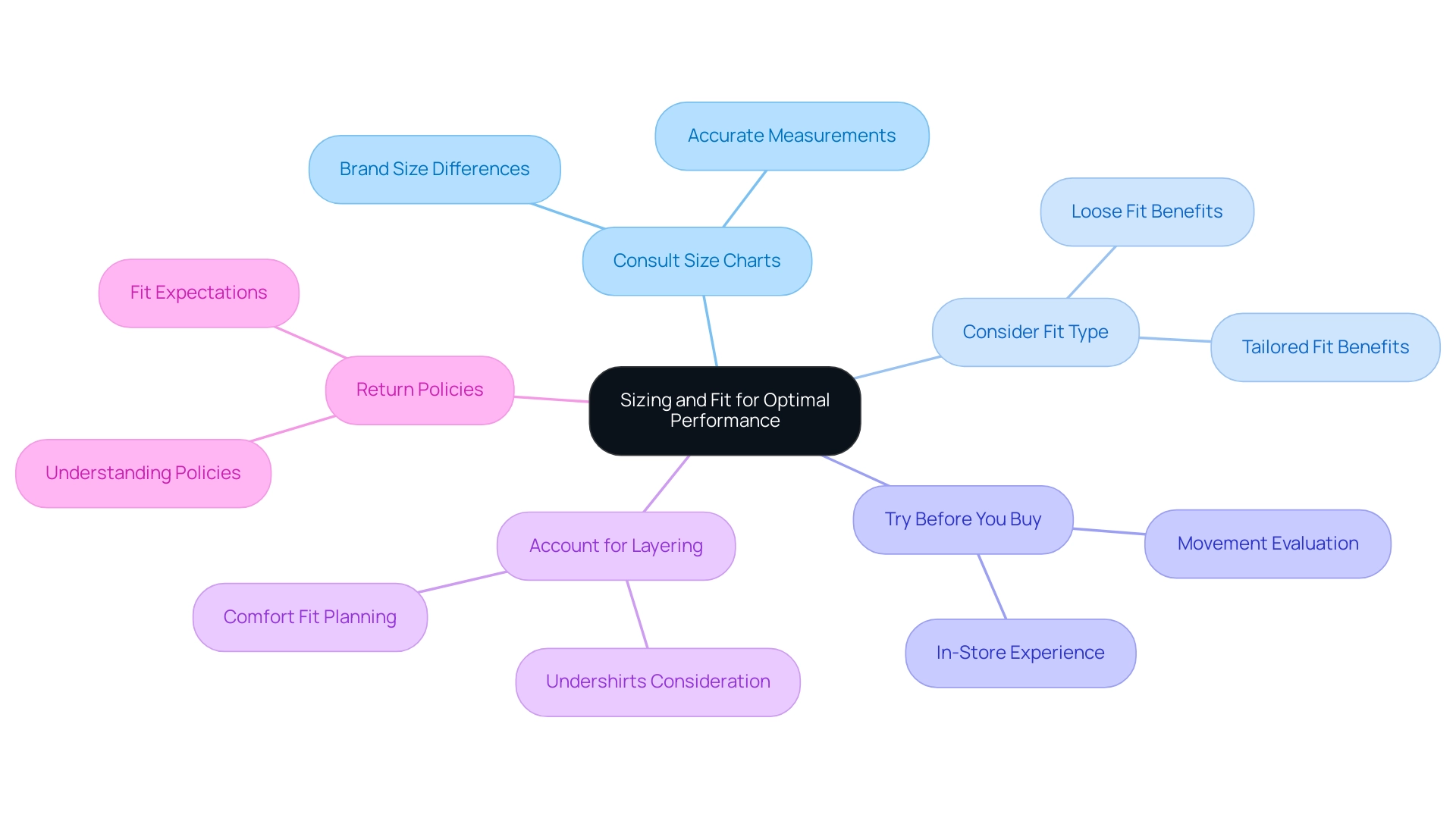 The central node represents the overall theme, with branches showing key considerations for optimal performance related to sizing and fit.