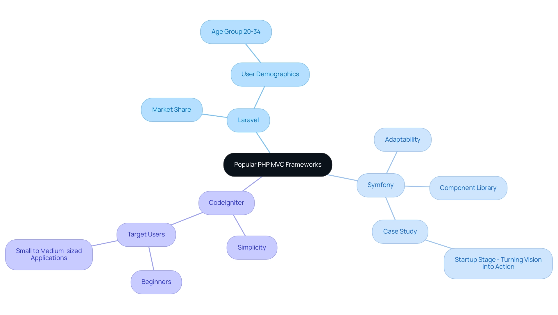 The central node represents the overall topic, with branches indicating each framework's unique characteristics and relevant details.