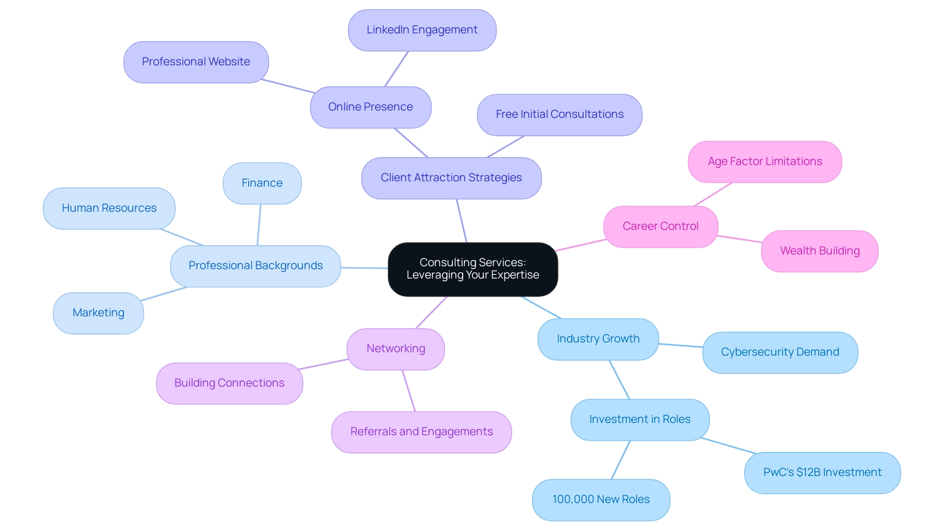 The central node represents the consulting opportunity, branches show key concepts, and colors differentiate categories like growth (blue) and strategies (green).