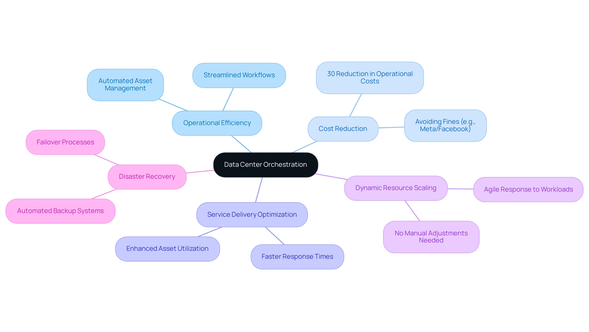 The central node represents data center orchestration, with branches indicating its key benefits; colors differentiate categories.