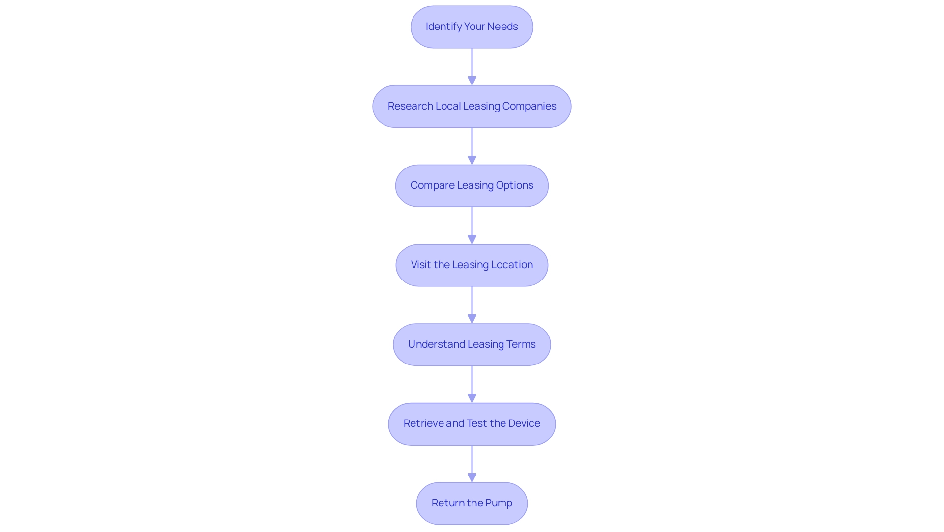 Each step represents an action in the renting process, and the arrows indicate the sequential order of these actions.