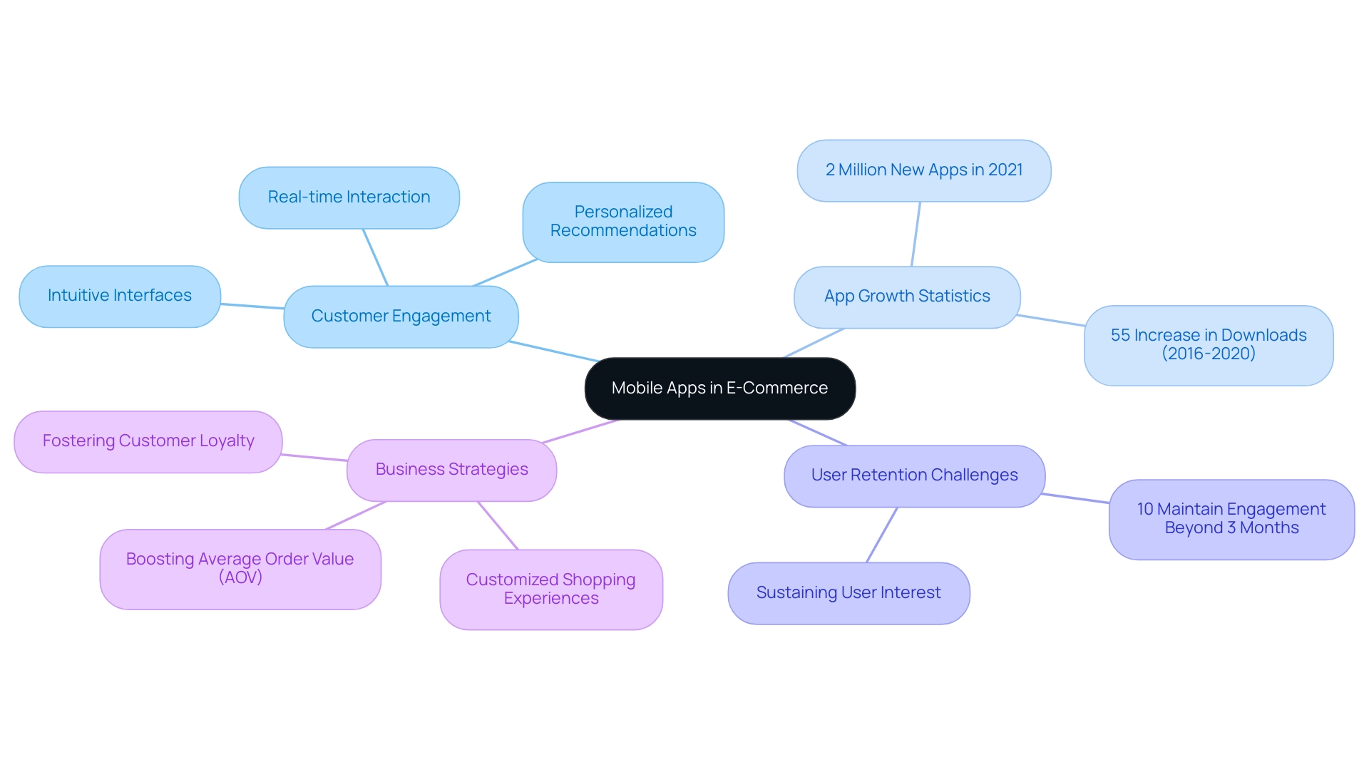 Each branch represents a key theme related to mobile apps in e-commerce, with distinct colors for easy identification.