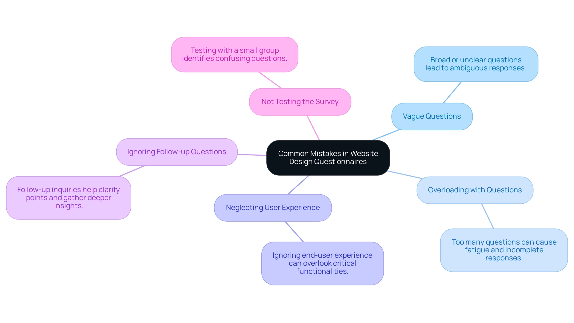 Each branch represents a common mistake in website design questionnaires, with colors distinguishing each mistake and explanations provided in sub-branches.