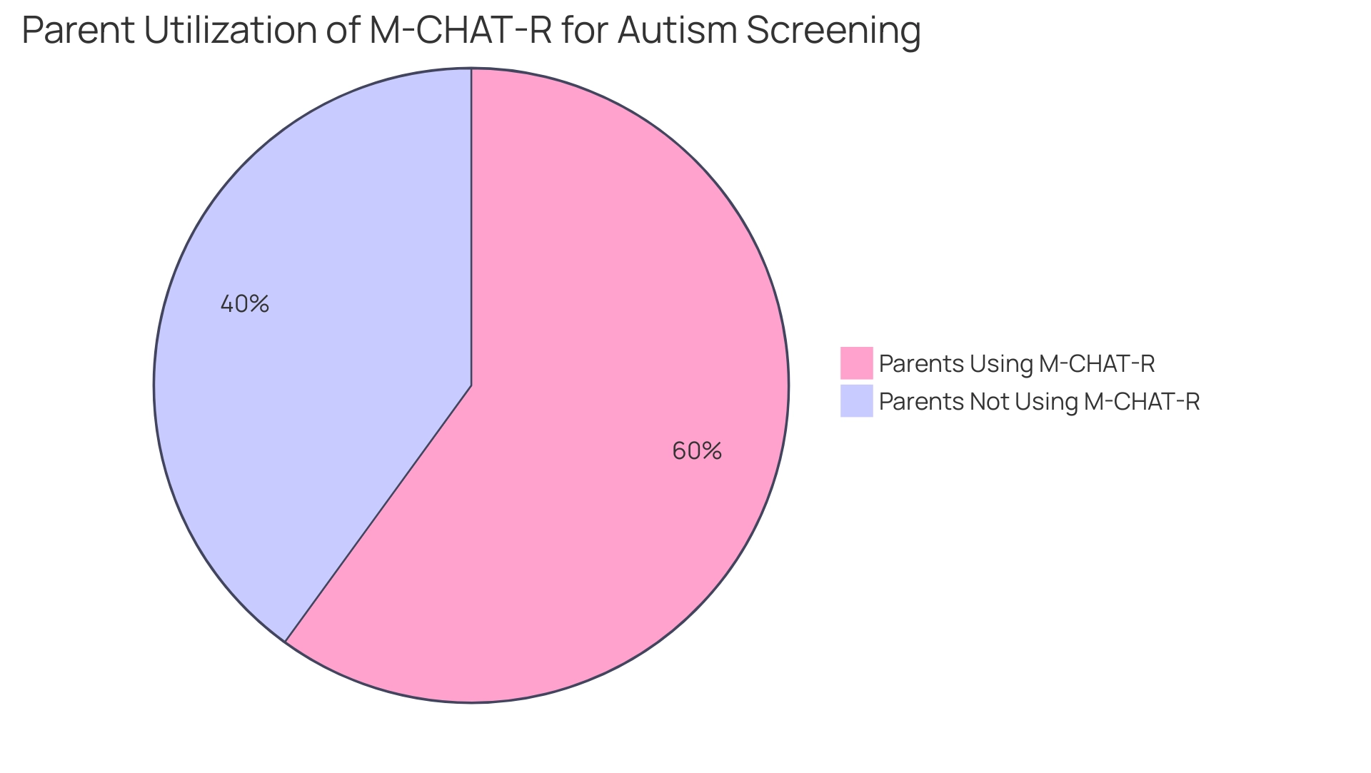 The blue segment represents the 60% of parents using the M-CHAT-R, while the grey segment represents the 40% who do not.