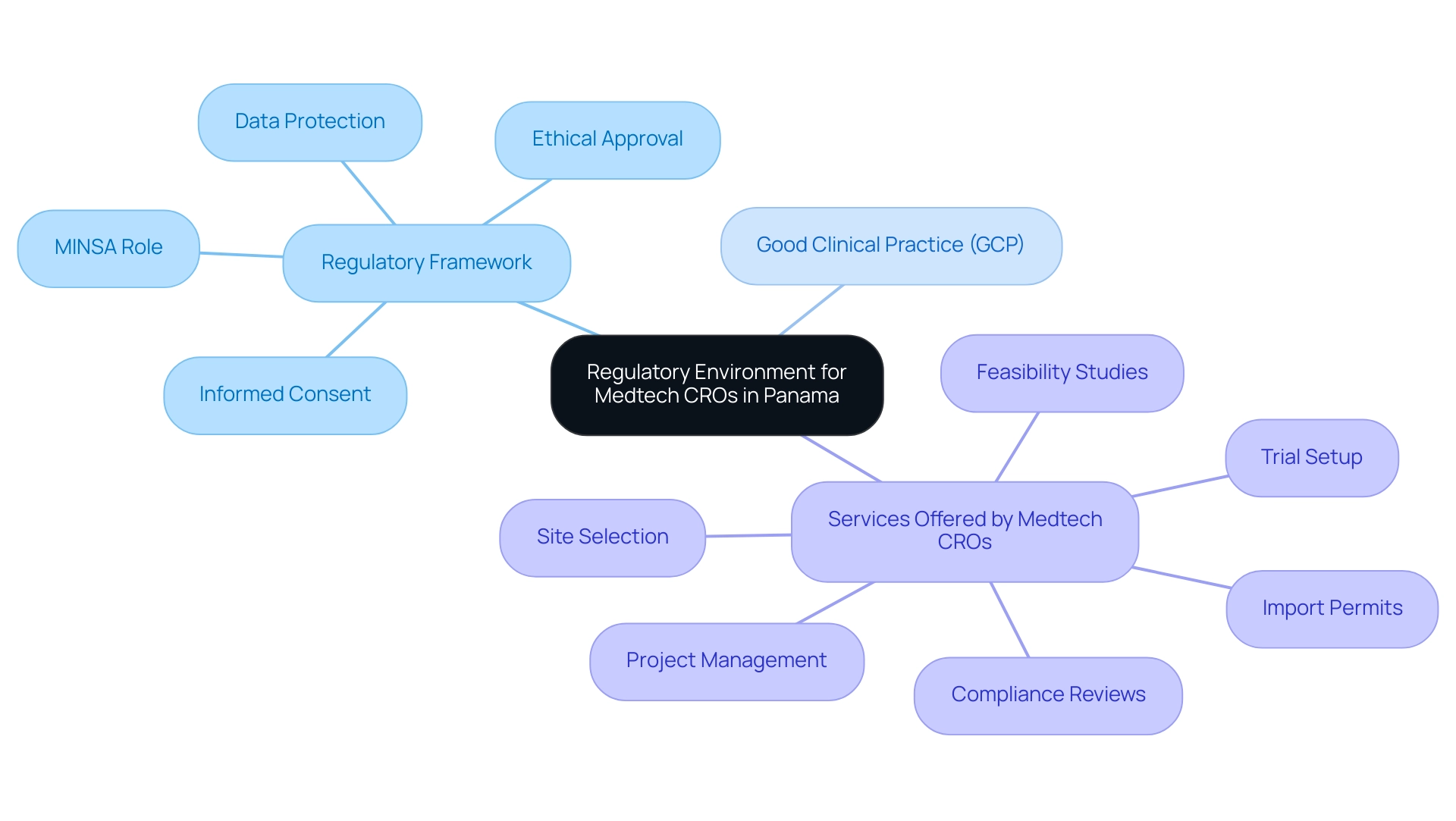 The central node represents the regulatory environment, with branches indicating key components and services provided by Medtech CROs.