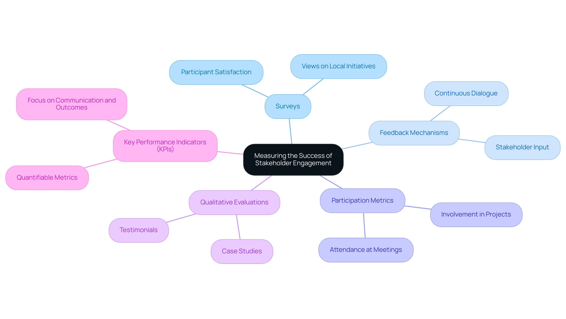 The central node represents the main theme, and branches illustrate various methods of assessment, while sub-branches detail specific aspects within those methods.