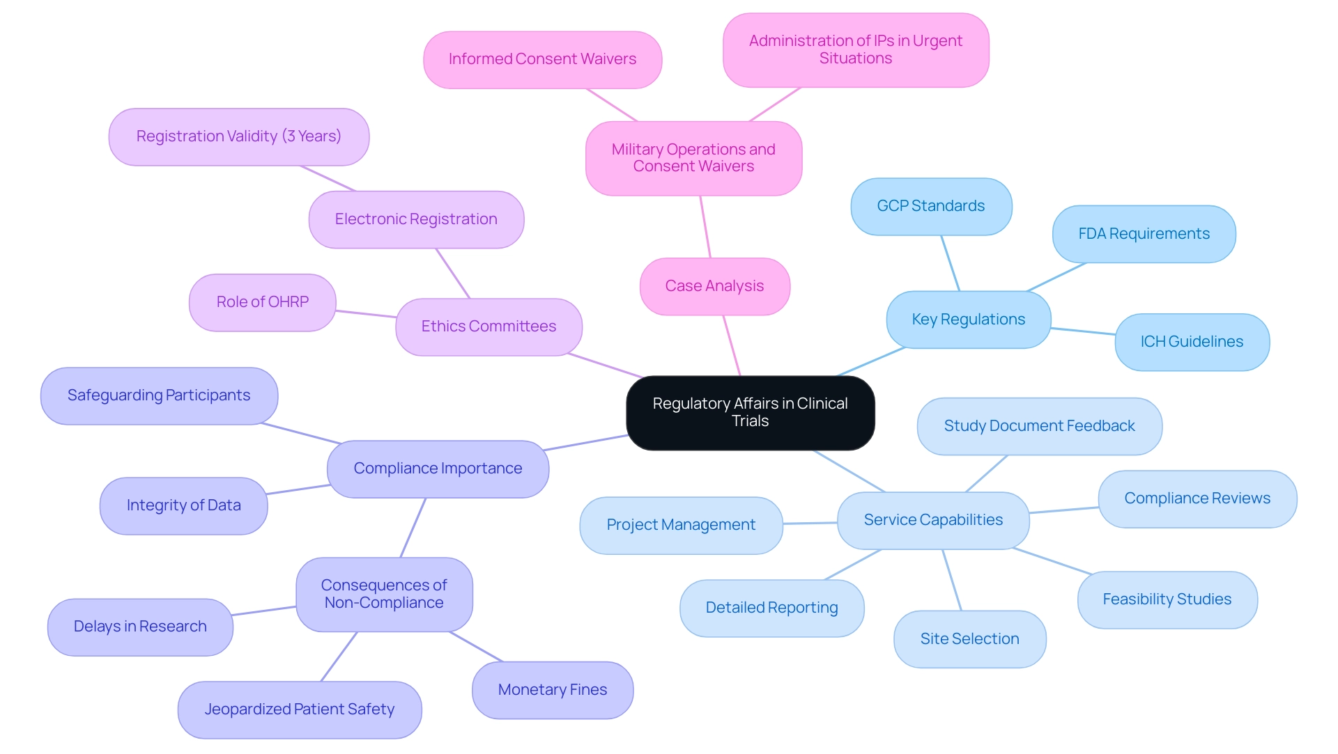 The central node represents the main theme, with branches indicating key regulations, services, compliance issues, and relevant case studies. Different colors represent different categories.