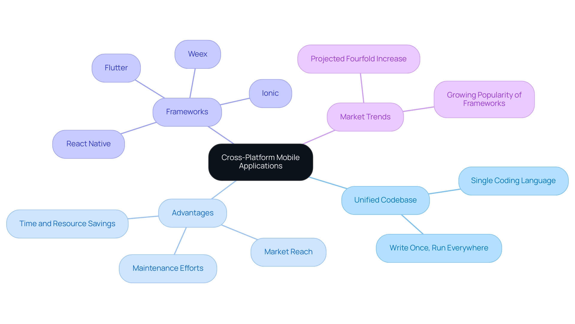 The central node represents cross-platform mobile applications, with branches illustrating frameworks, benefits, and market trends, color-coded for clarity.