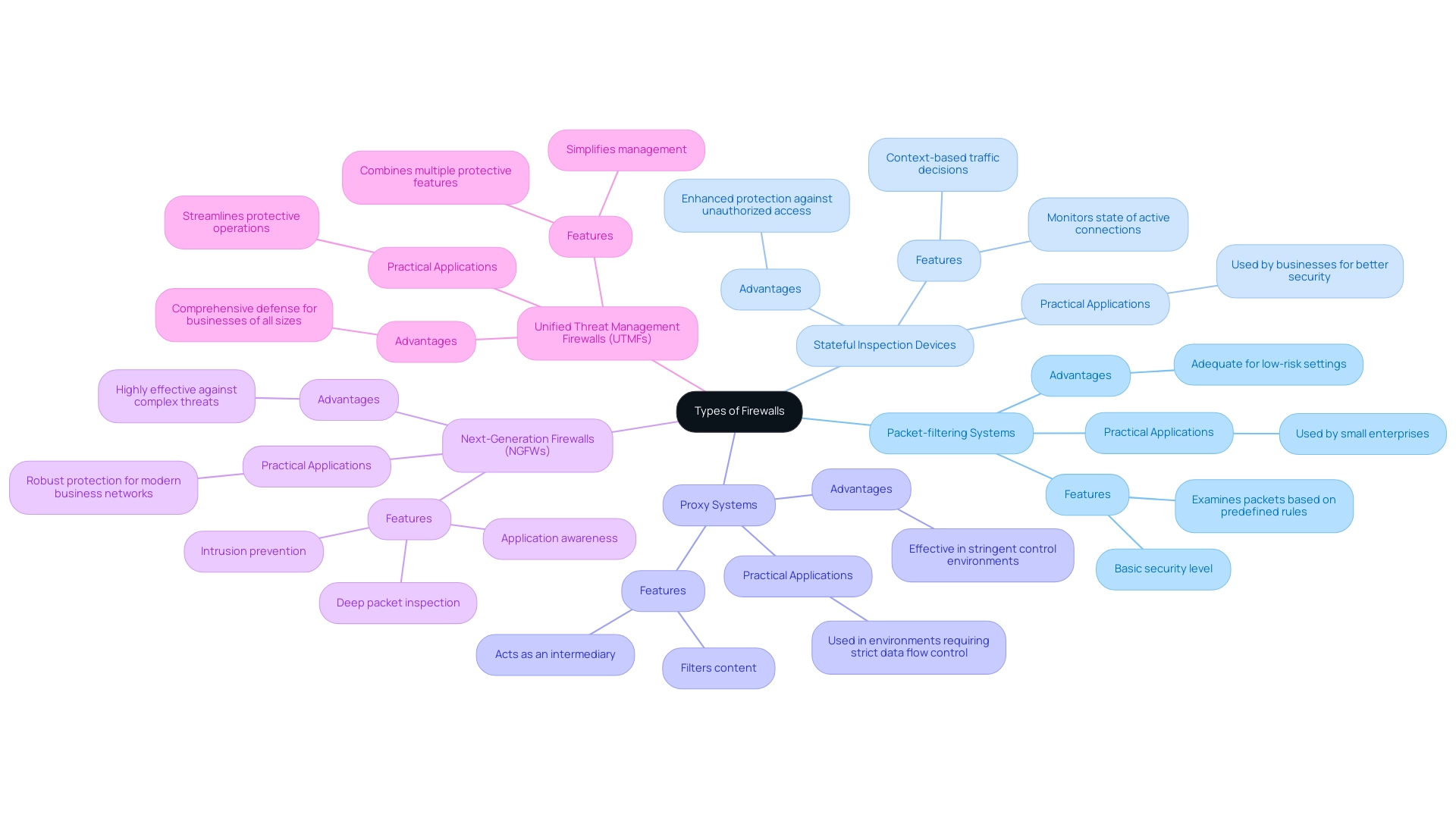 Each branch represents a type of firewall, with sub-branches detailing specific characteristics and benefits. Different colors signify different firewall types.