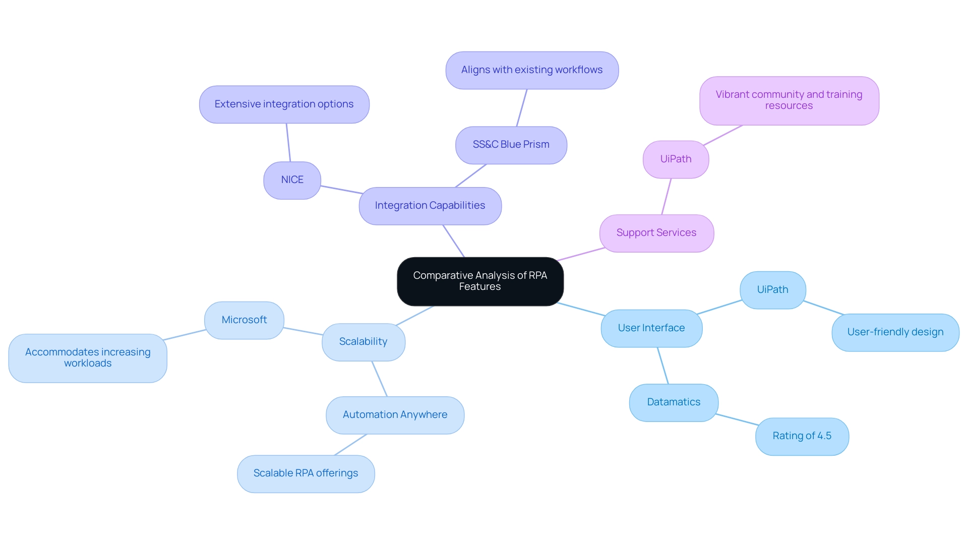 Each branch represents a key feature of RPA tools, with sub-branches showing the vendors that excel in that feature, along with brief descriptions of their strengths.