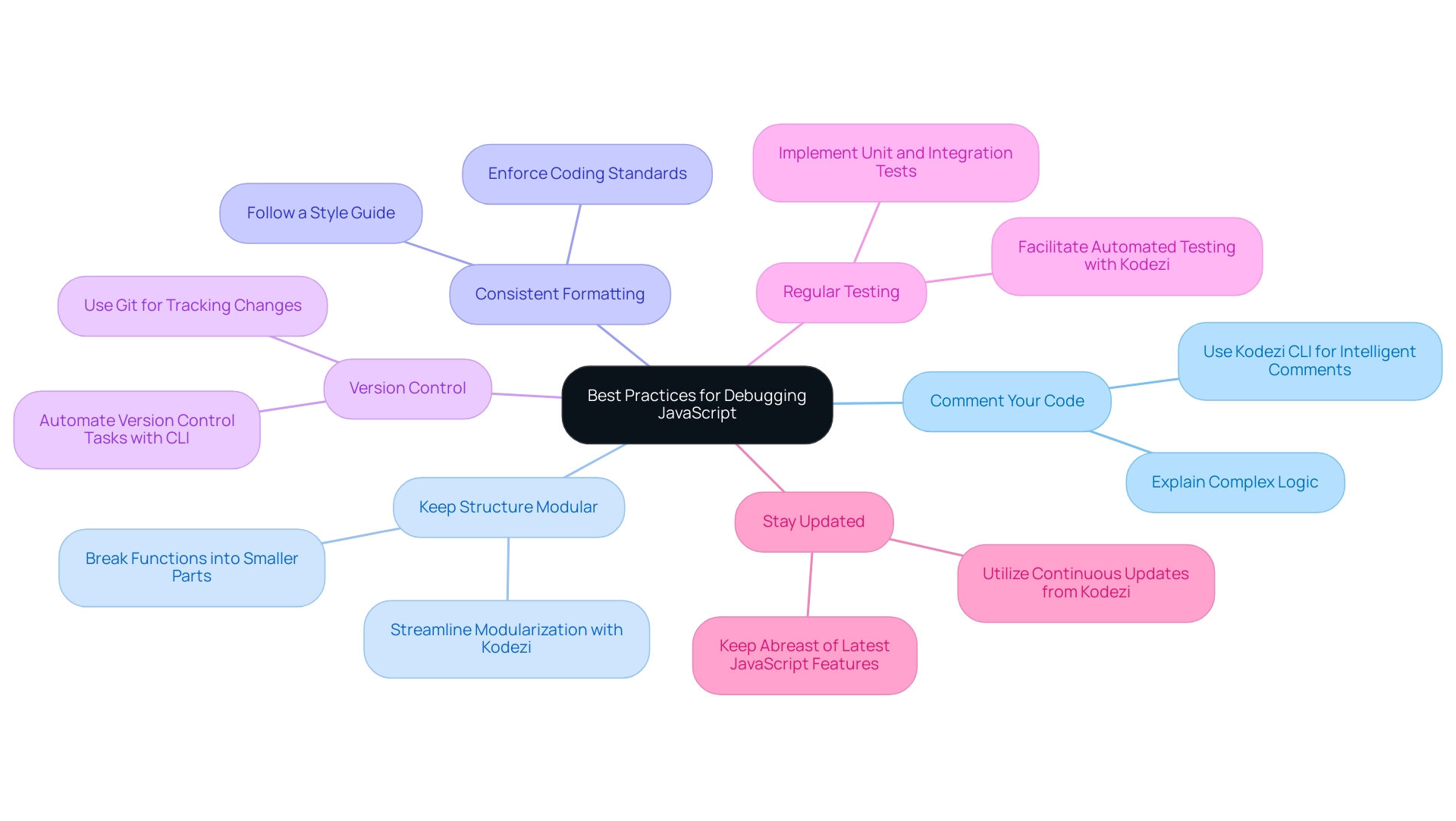 Each branch represents a key practice for debugging, with potential sub-branches offering additional context or tools related to each practice.