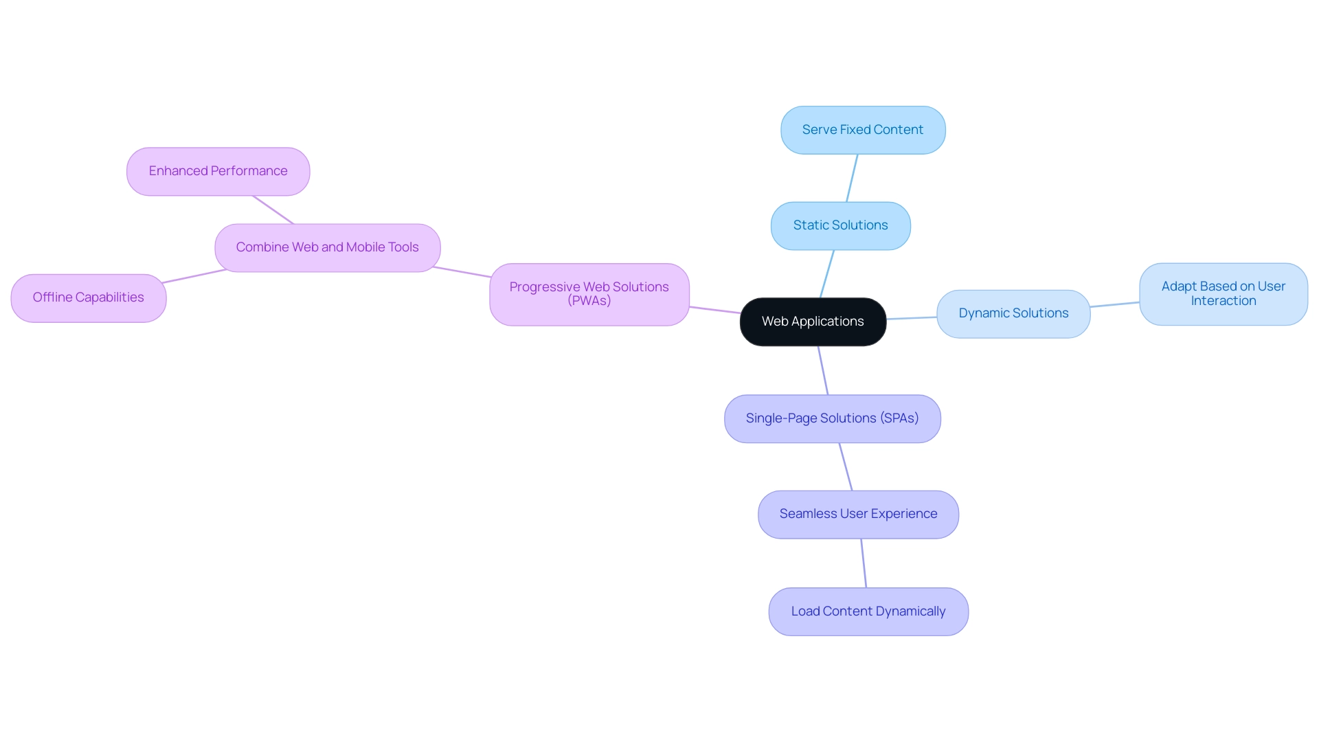 Each branch represents a type of web application, with further details provided in sub-branches.