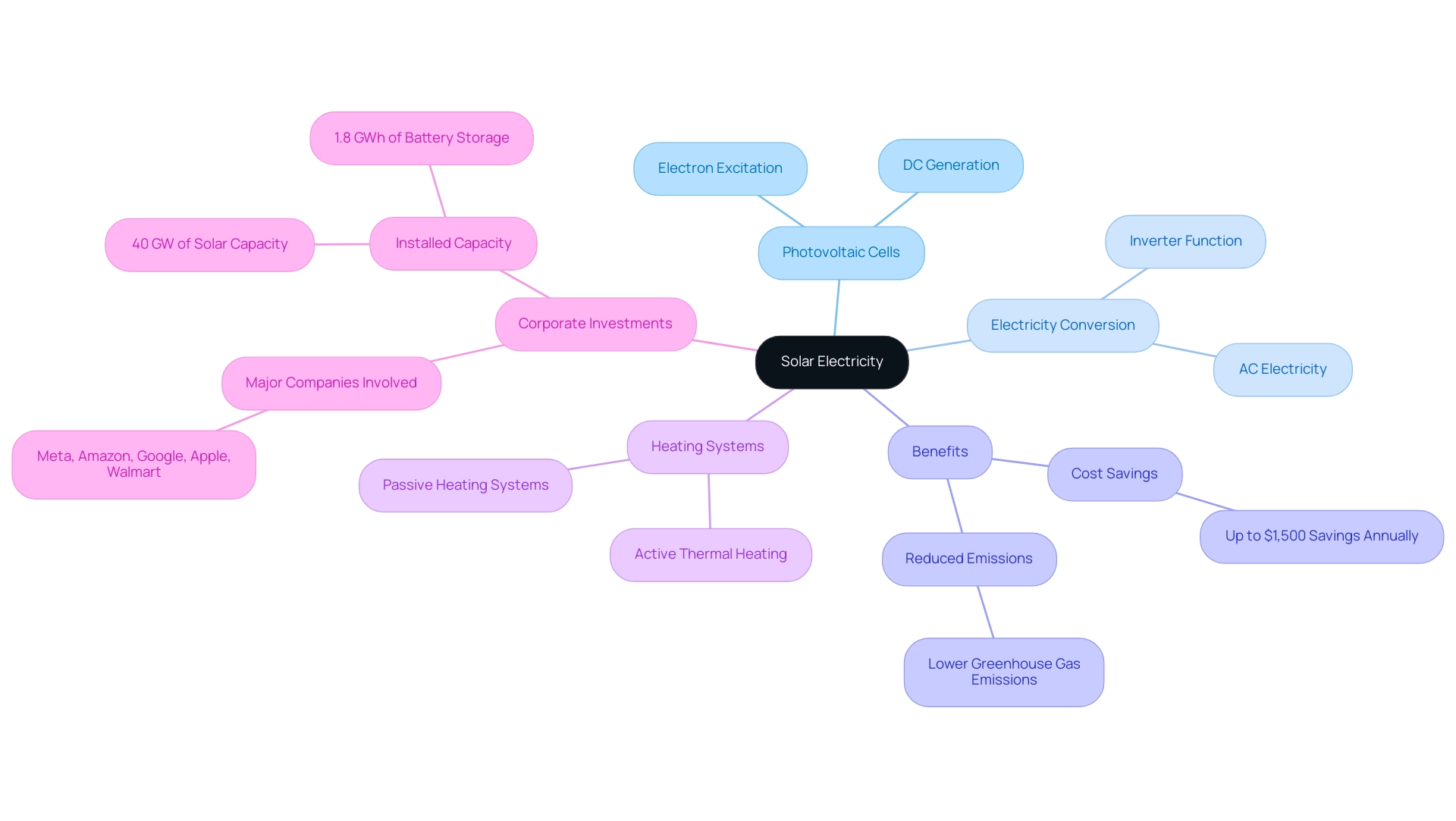 Each branch represents a key aspect of solar electricity: Photovoltaic Cells, Electricity Conversion, Benefits, Heating Systems, and Corporate Investments.