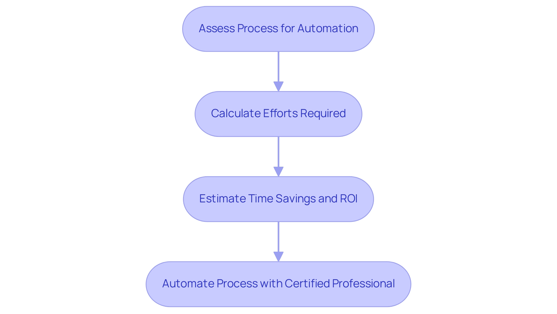 Each box represents a step in the RPA automation process, with arrows indicating the order in which the steps should be completed.