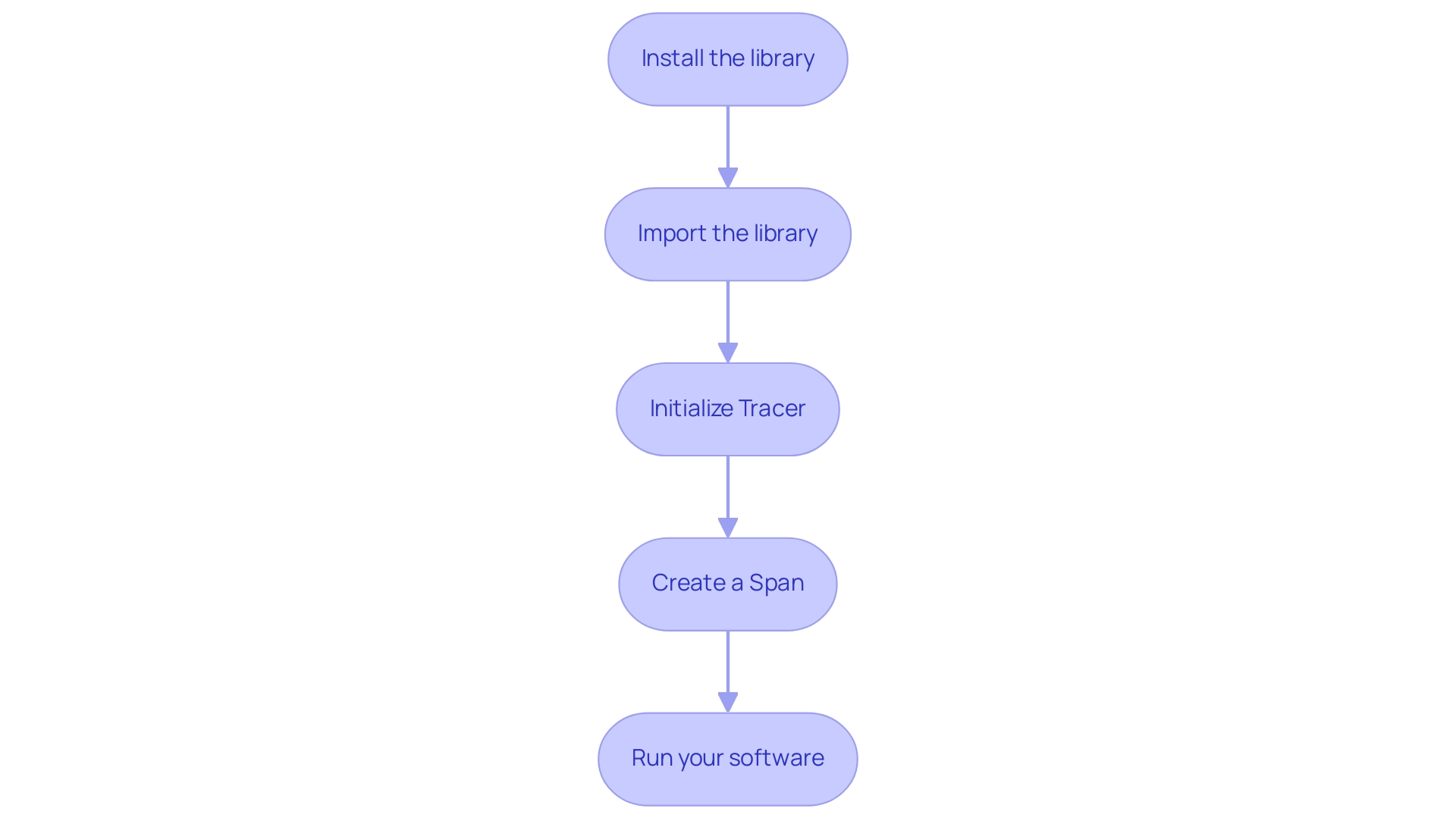 Each box represents a step in the dd trace go implementation process, and the arrows indicate the sequential flow from one step to the next.