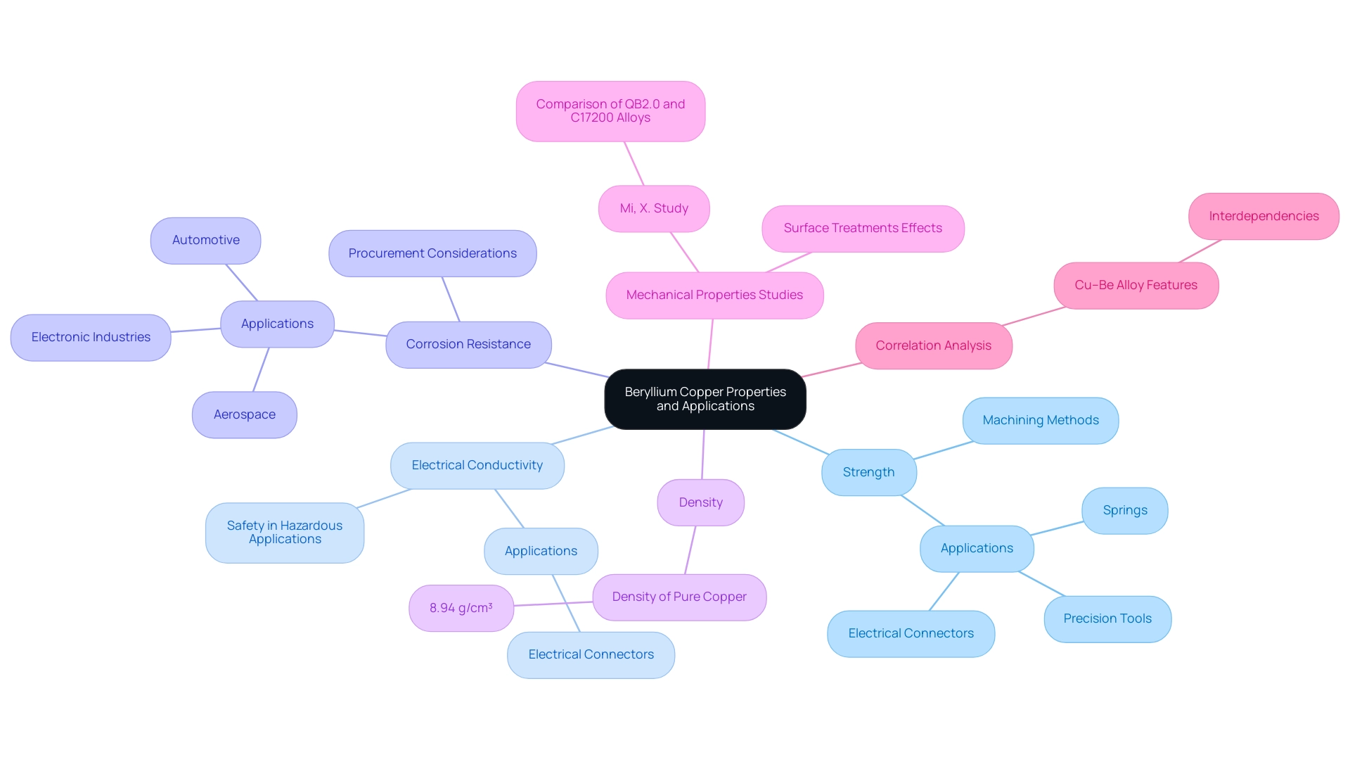 The central node represents Beryllium Copper, with color-coded branches for properties, applications, and procurement considerations.