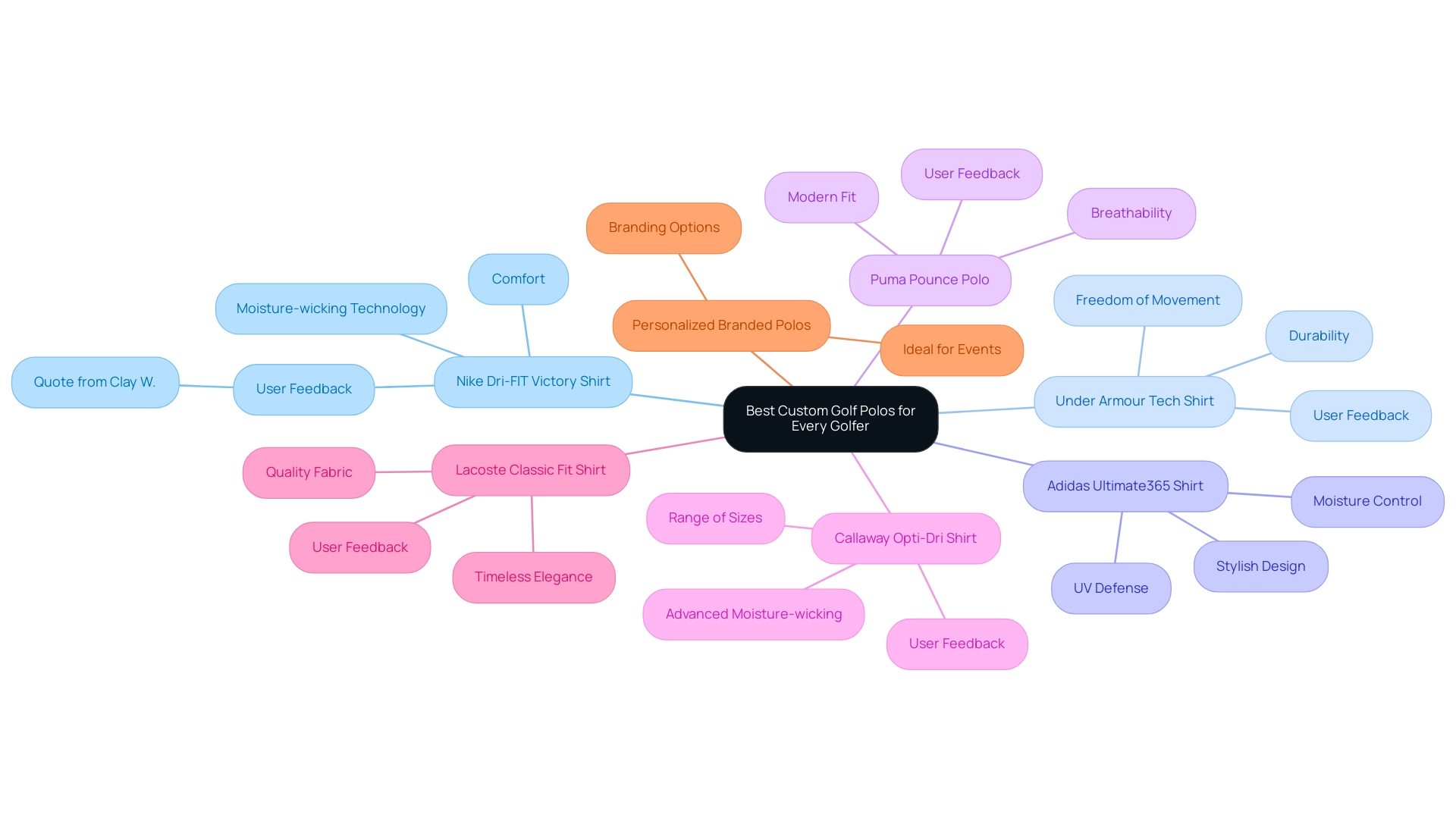 Each branch represents a different custom golf polo, with sub-branches detailing their features and user feedback.