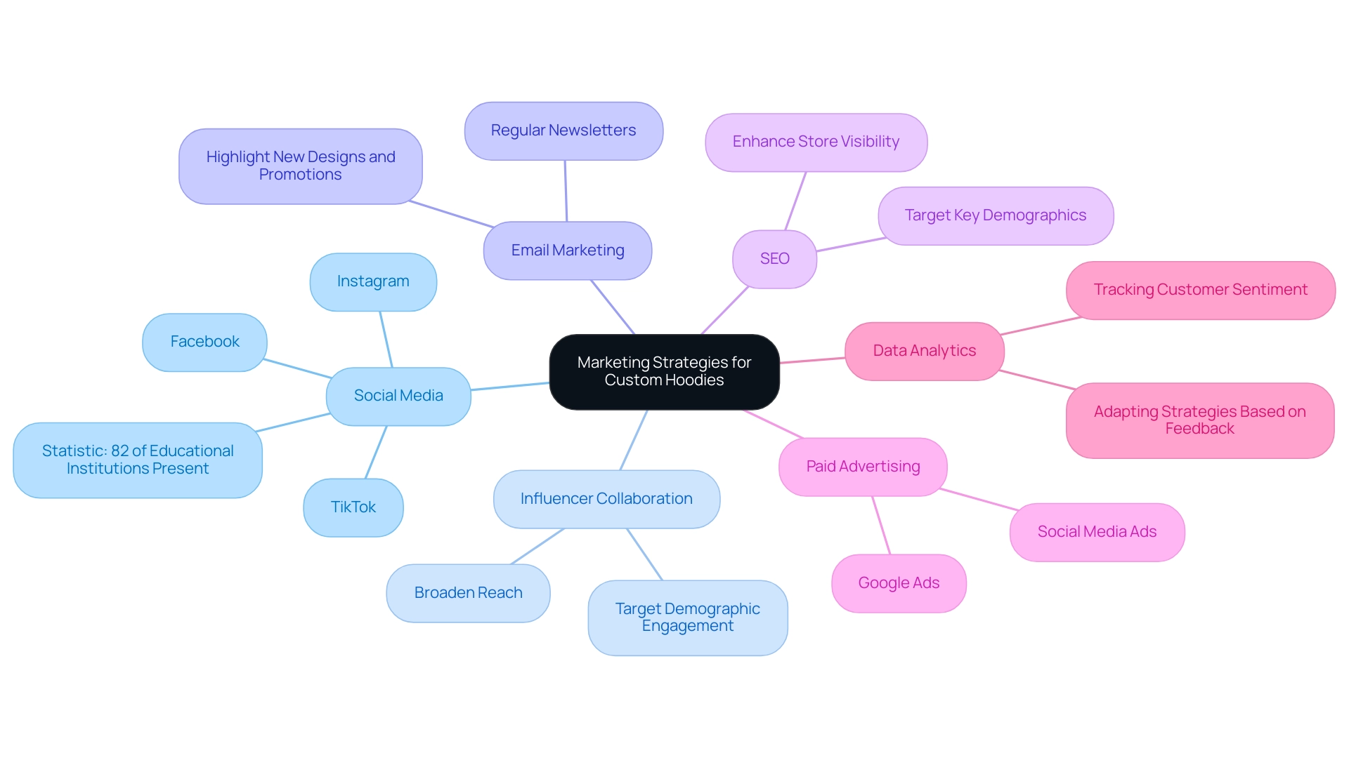 Central node represents the overall marketing theme, with branches indicating key strategies and sub-branches providing specific details and statistics.