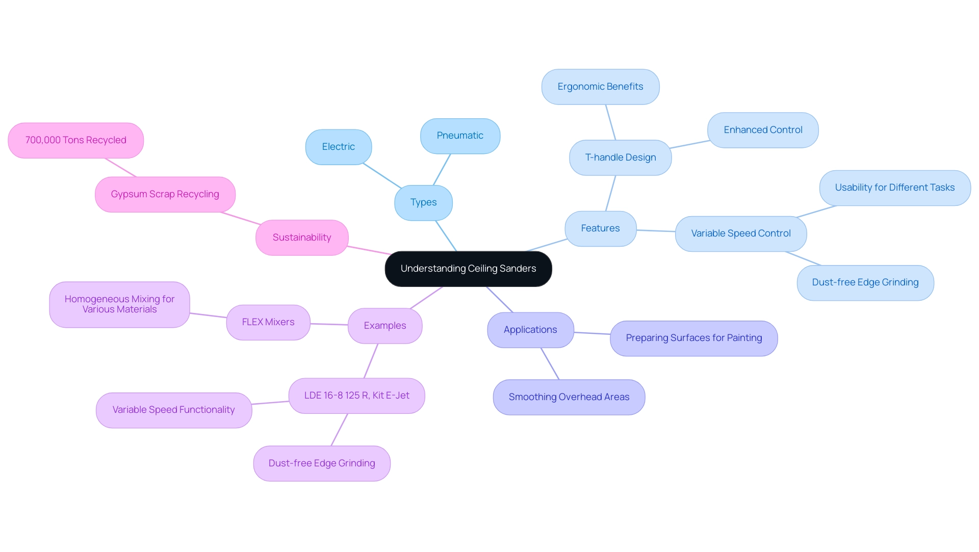 The central node represents 'Ceiling Sanders,' with branches for their types, features, applications, and specific examples. Each color-coded branch represents a different aspect of ceiling sanders.