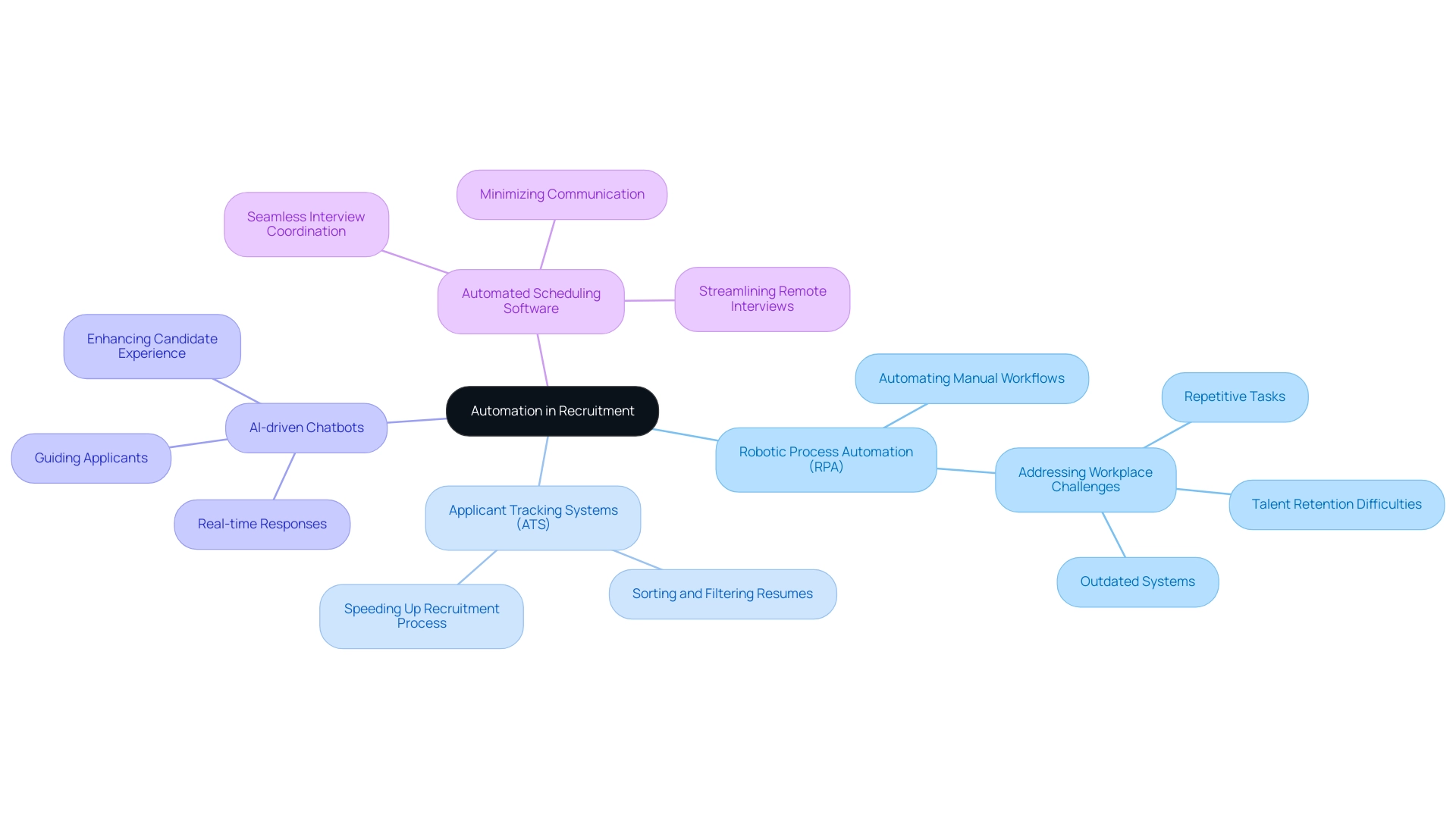 The central node represents automation in recruitment, with branches detailing specific tools and their respective functions or benefits.