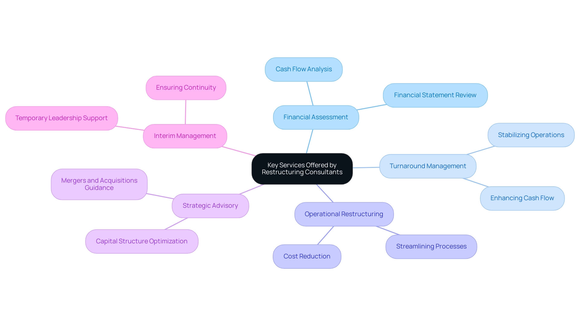 Each branch represents a key service offered by restructuring consultants, with sub-branches detailing specific objectives or actions related to that service.