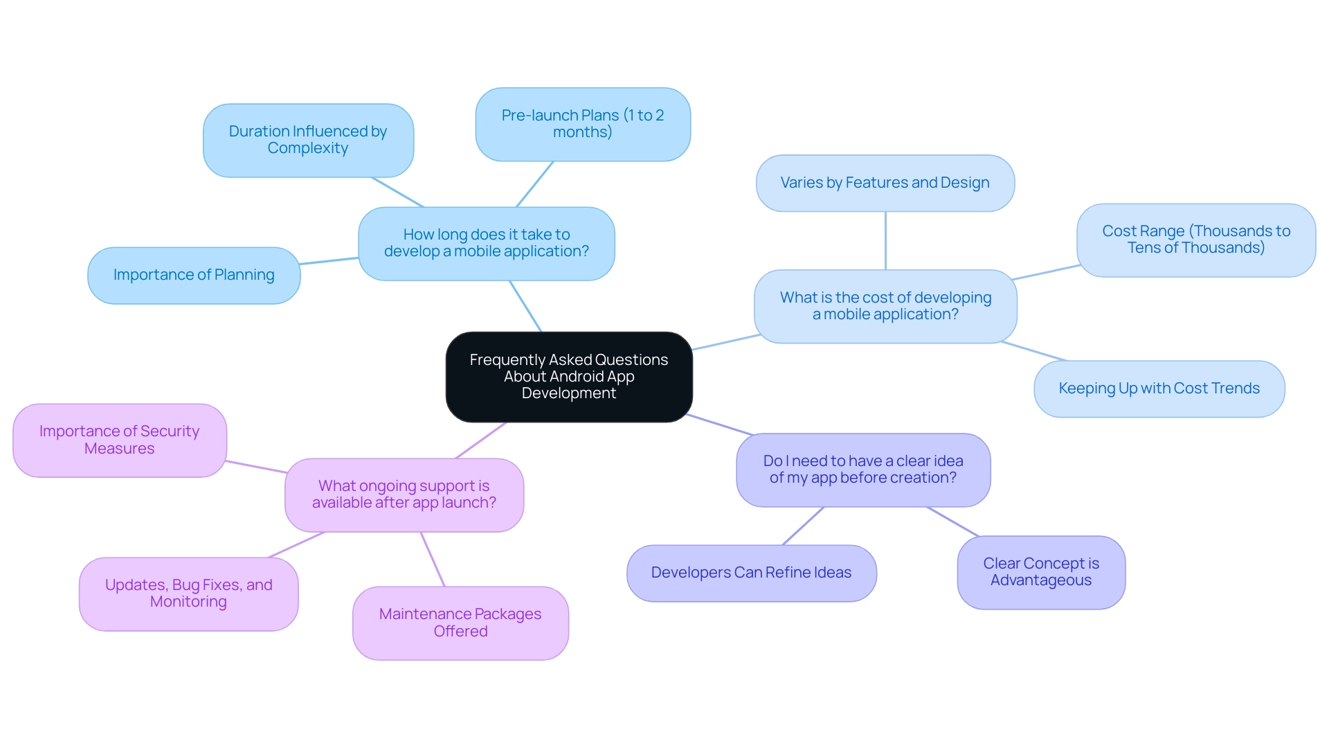 Each branch represents a question related to Android app development, with sub-branches containing key points from the answers.