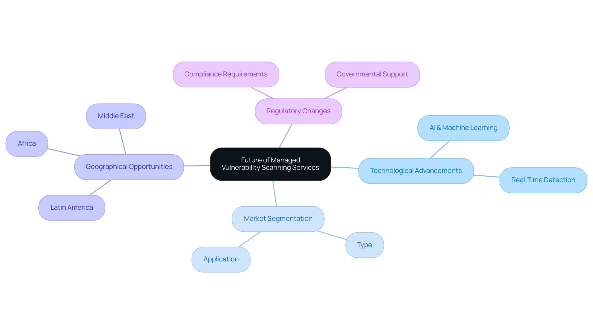 The central node represents the overarching topic, while the branches illustrate key themes with sub-branches providing more detailed insights.