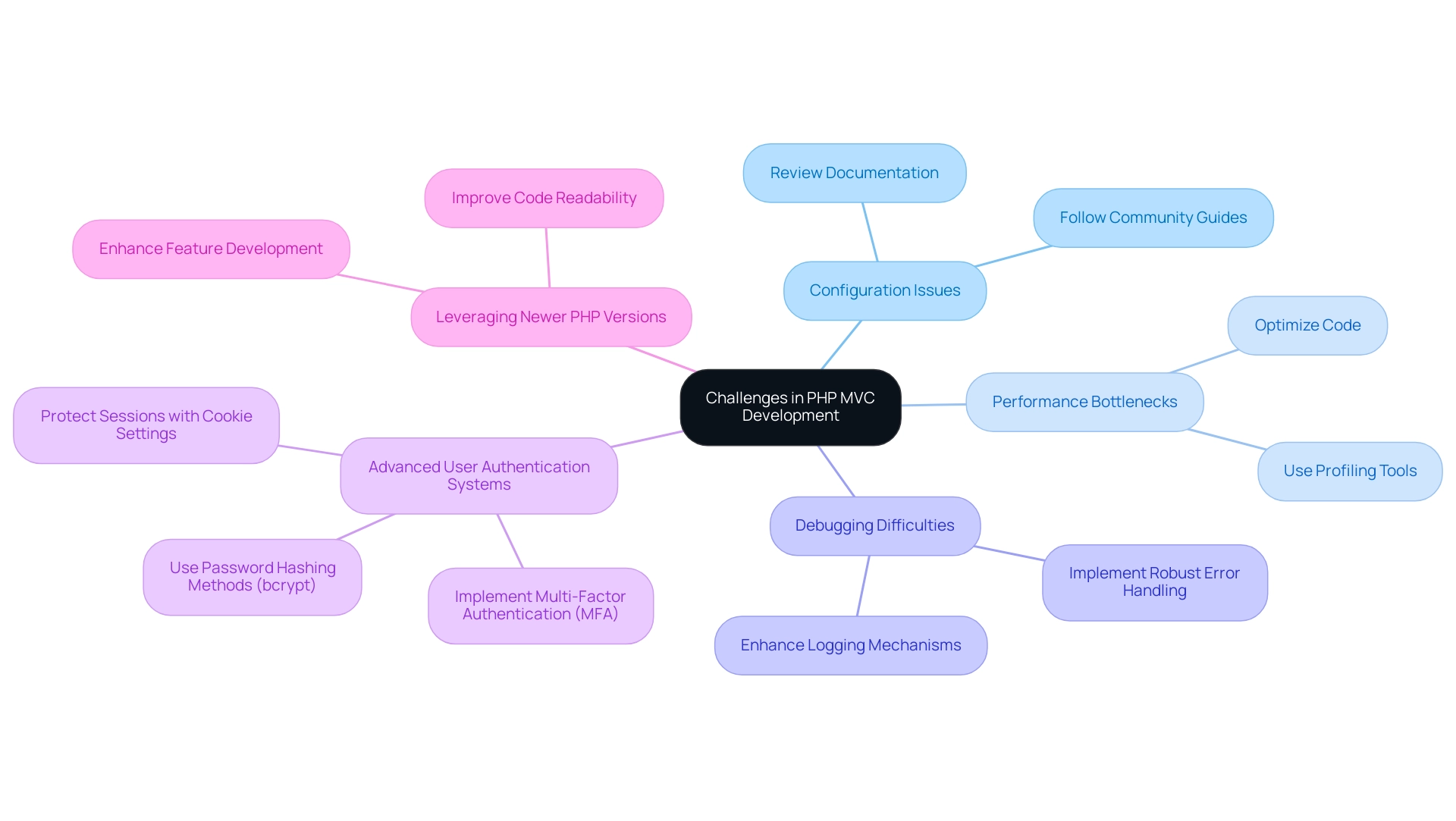 The central node represents the overall topic, with branches for challenges and sub-branches for strategies to address each challenge.