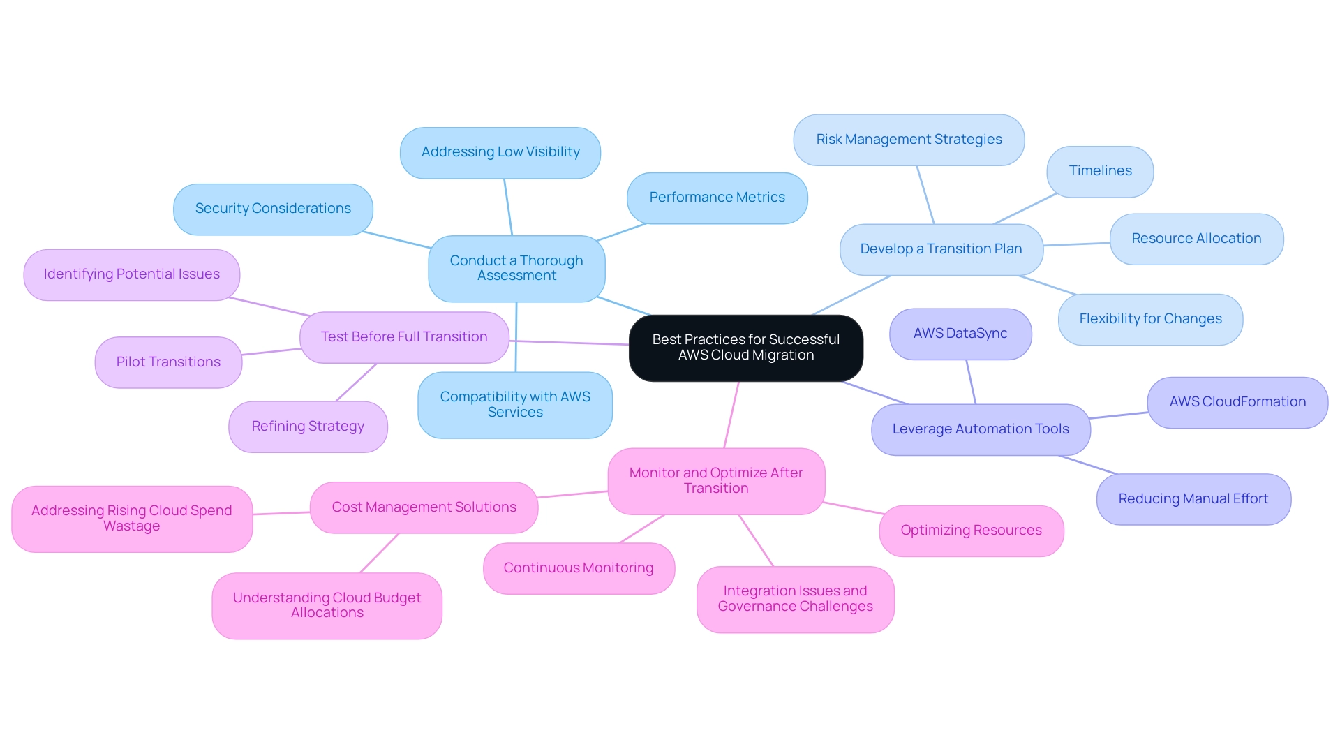 The central node represents the main topic, with branches for each best practice and sub-branches for specific considerations or actions.