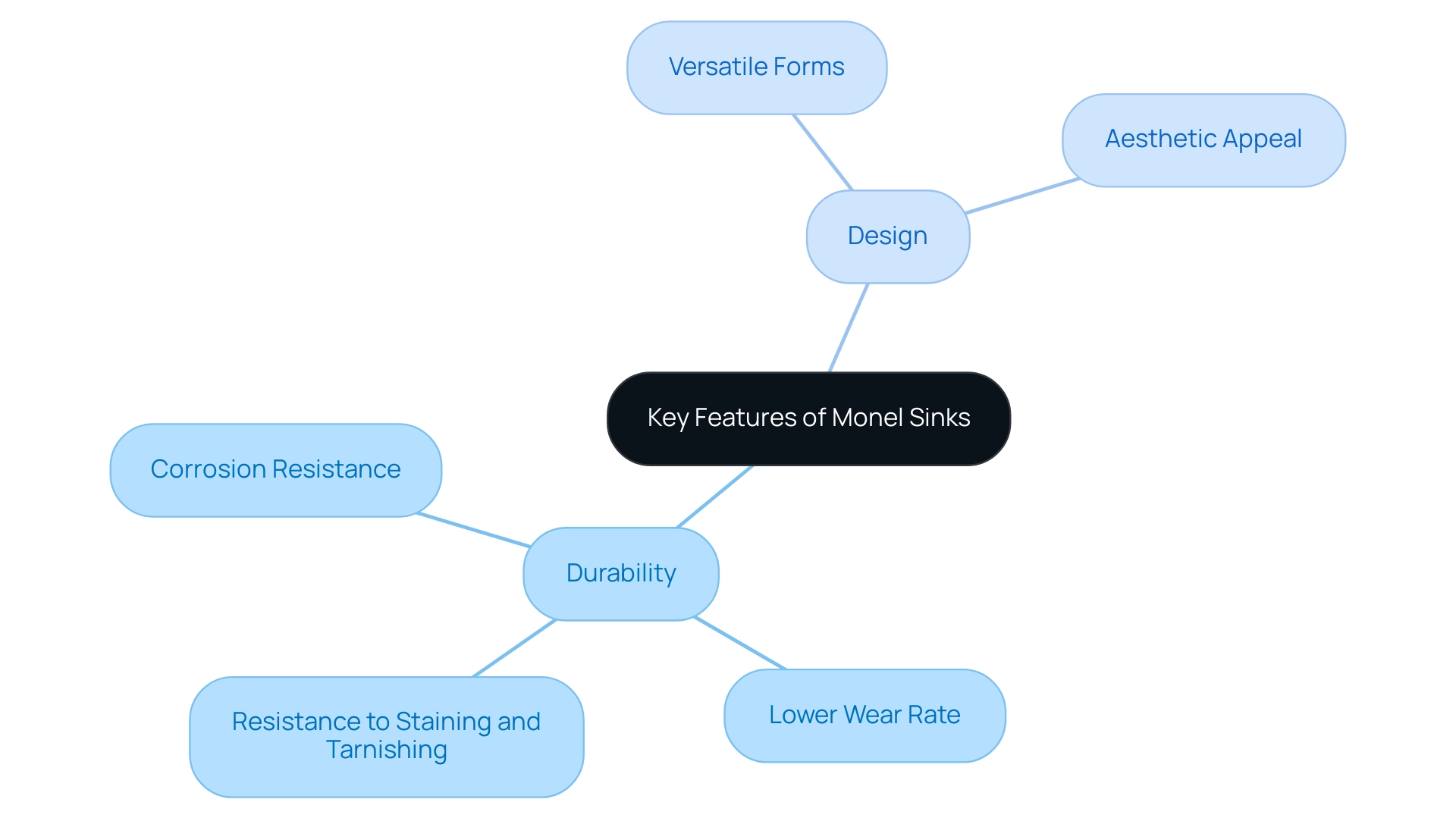 The central node represents Monel sinks, with branches showing durability and design features, each with their specific sub-characteristics.